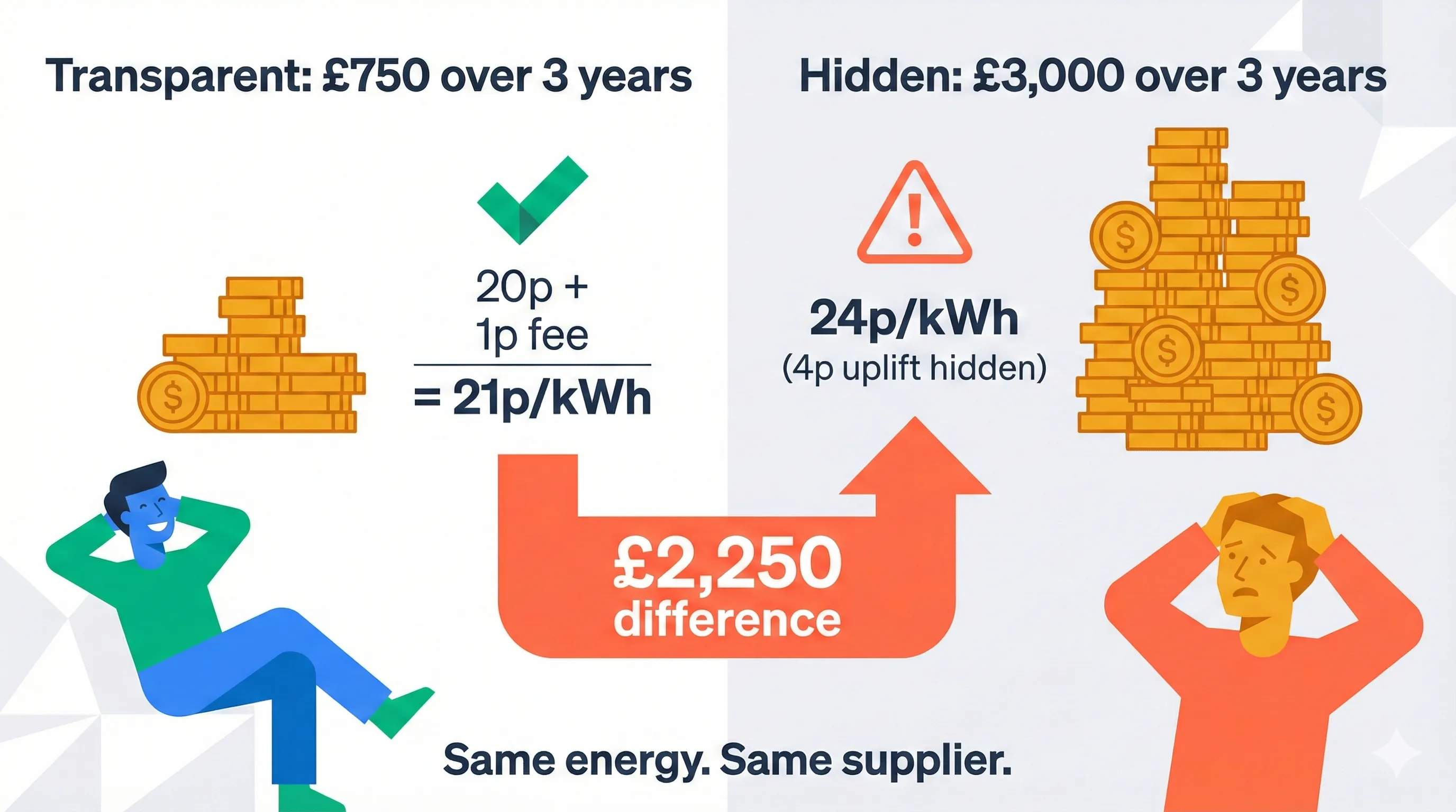 Flat vector infographic comparing transparent pricing at £750 over 3 years showing 20p plus 1p fee equals 21p per kWh with relaxed figure, versus hidden uplift at £3,000 over 3 years showing 24p per kWh with 4p uplift hidden and stressed figure, highlighting a £2,250 difference for the same energy from the same supplier