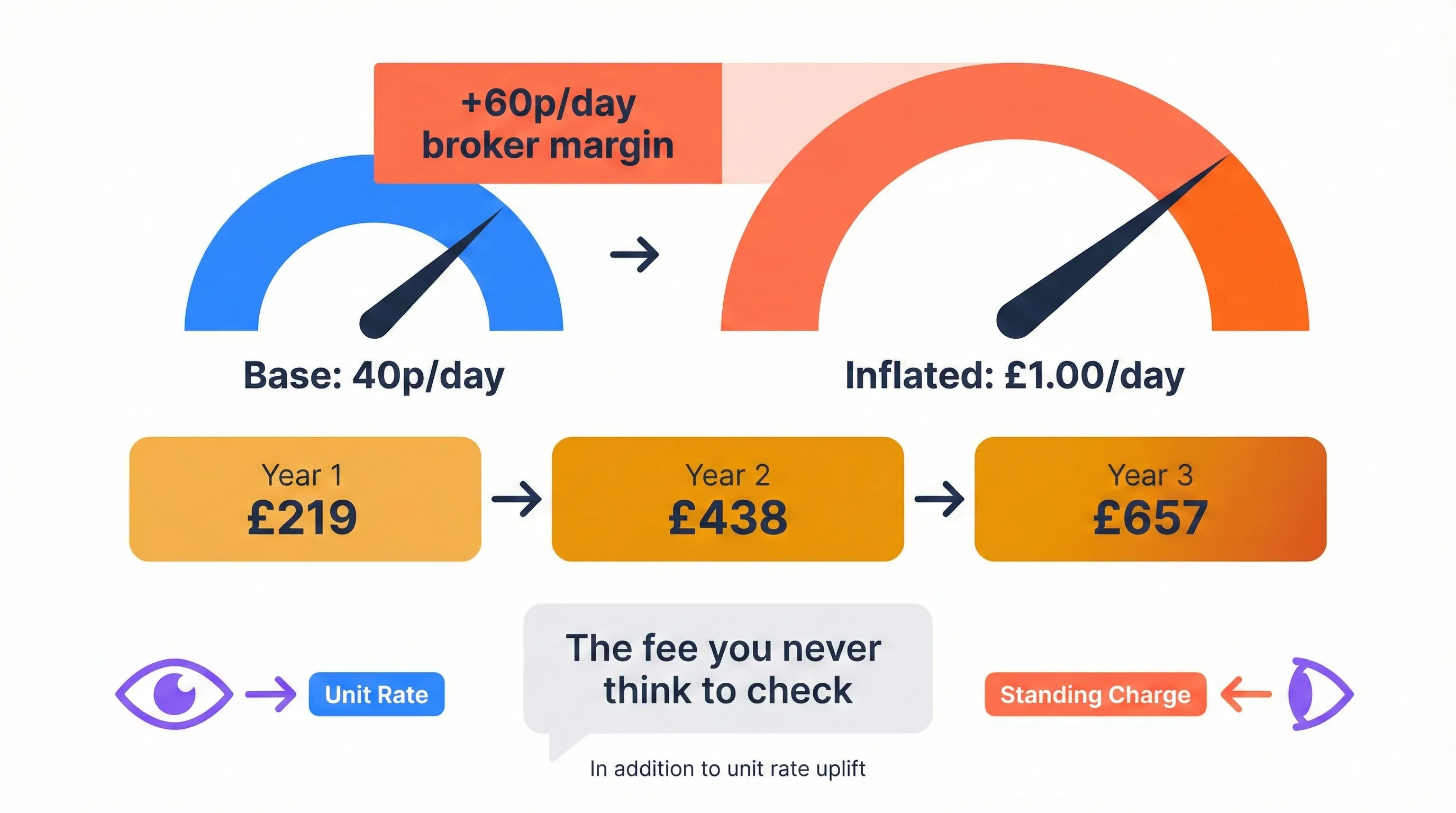 Flat vector infographic showing two gauges comparing base standing charge of 40p per day in blue versus inflated standing charge of £1.00 per day in coral with plus 60p broker margin highlighted, and timeline blocks showing cumulative cost of £219 in year 1, £438 in year 2, and £657 in year 3, labelled the fee you never think to check