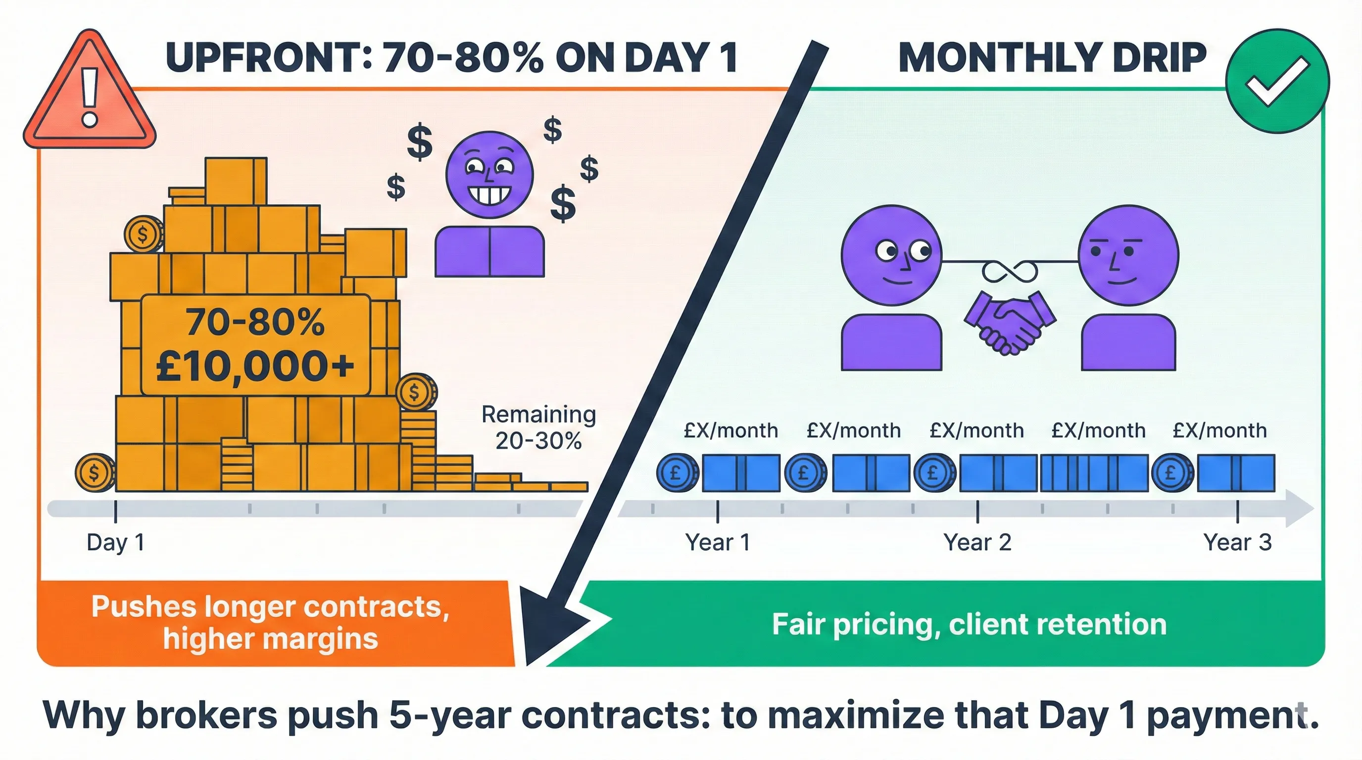 Flat vector infographic comparing upfront broker payment model showing 70 to 80 percent paid on day 1 as a massive stack of £10,000 plus in amber coins with warning icons pushing longer contracts and higher margins, versus monthly drip model showing evenly spaced small payments across years 1 to 3 with handshake icon promoting fair pricing and client retention, with text explaining why brokers push 5-year contracts to maximize day 1 payment