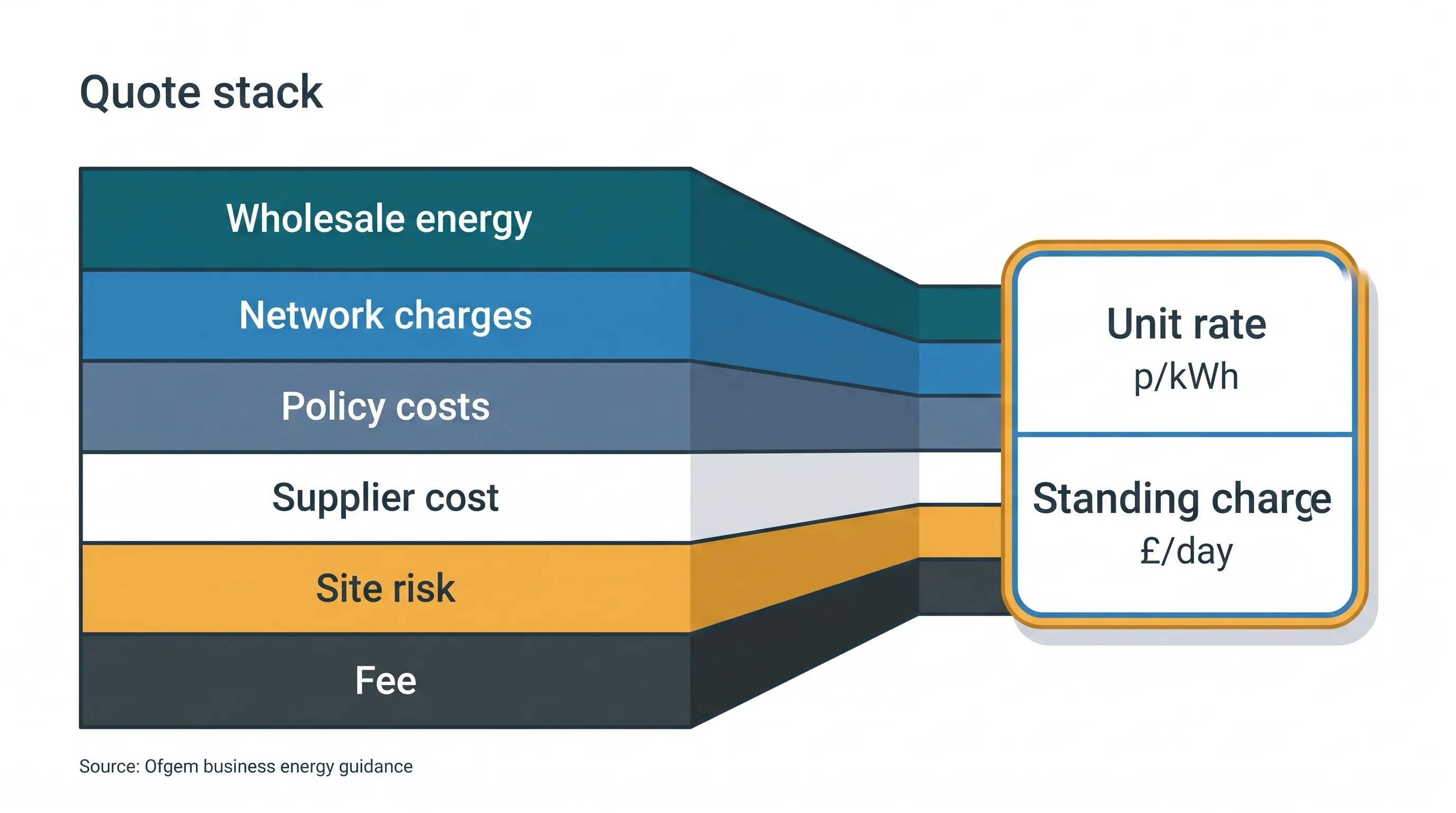 Stacked infographic showing wholesale energy, network charges, policy costs, supplier cost, site risk and fees flowing into a business energy quote with unit rate and standing charge