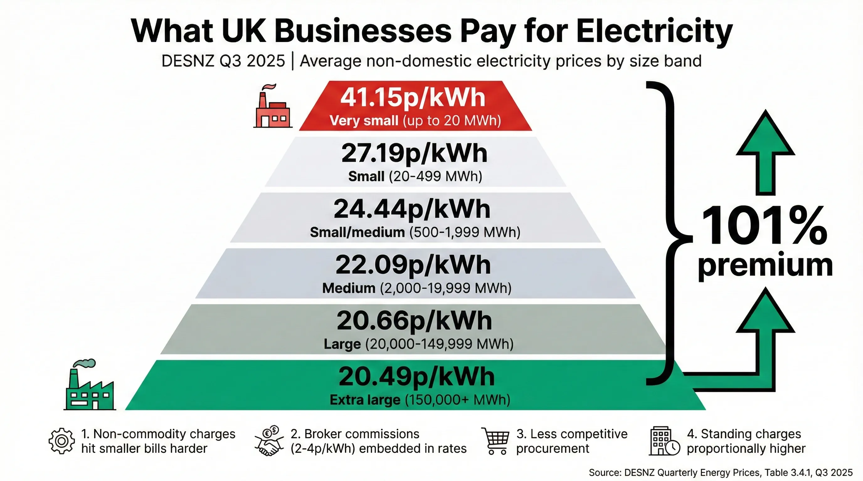 Infographic showing DESNZ Q3 2025 electricity pricing by business size band as a pyramid, from 41.15p per kWh for very small businesses at the top to 20.49p per kWh for extra large consumers at the bottom, highlighting the 101 percent premium gap