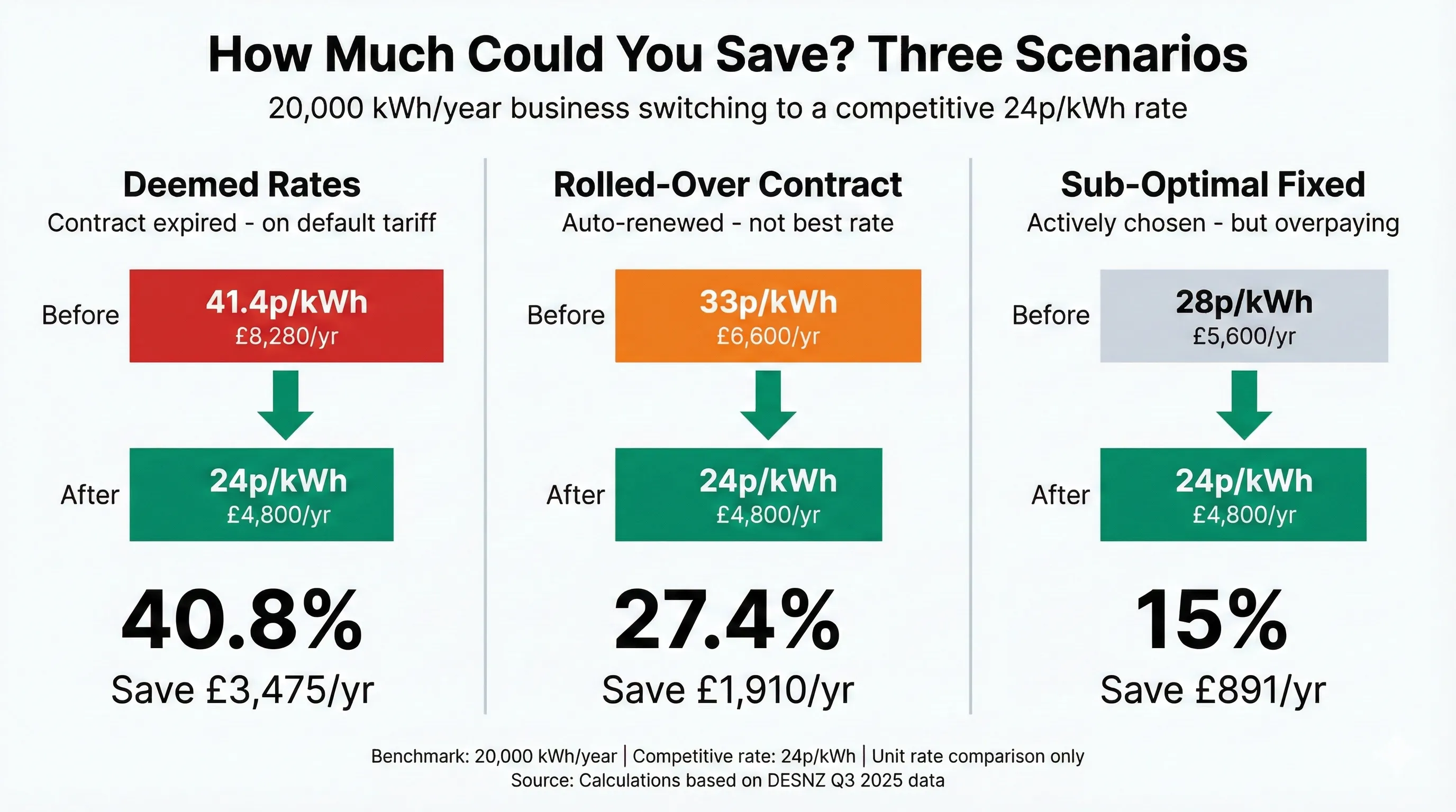 Infographic comparing three switching scenarios for a 20,000 kWh per year business: deemed rates saving 40.8 percent or 3,475 pounds per year, rolled-over contract saving 27.4 percent or 1,910 pounds per year, and sub-optimal fixed deal saving 15 percent or 891 pounds per year