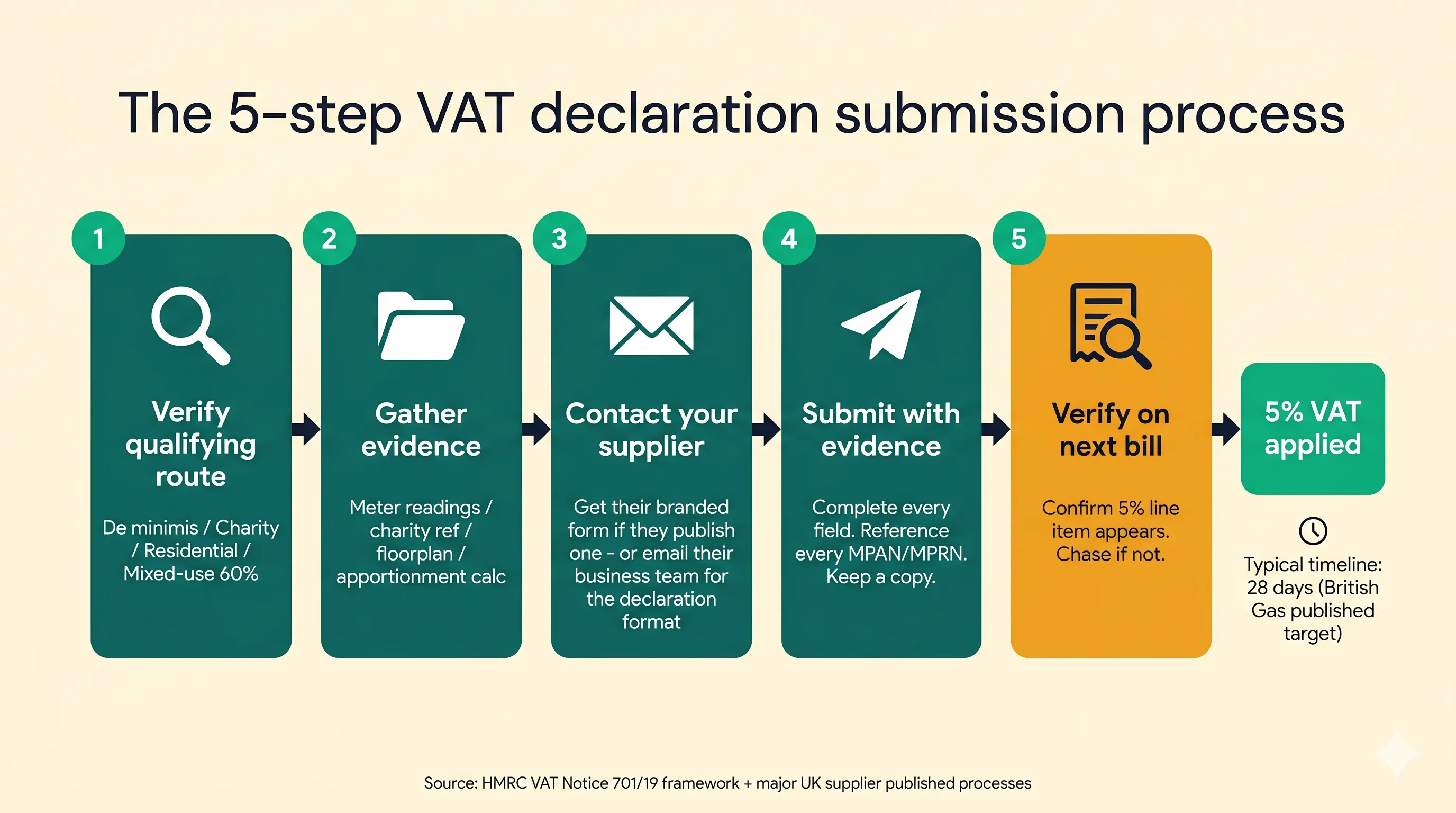 Five-step process flowchart showing the VAT declaration submission workflow - verify qualifying route, gather evidence, download supplier form, submit with evidence, verify on next bill - leading to 5% VAT applied with a 28-day typical timeline