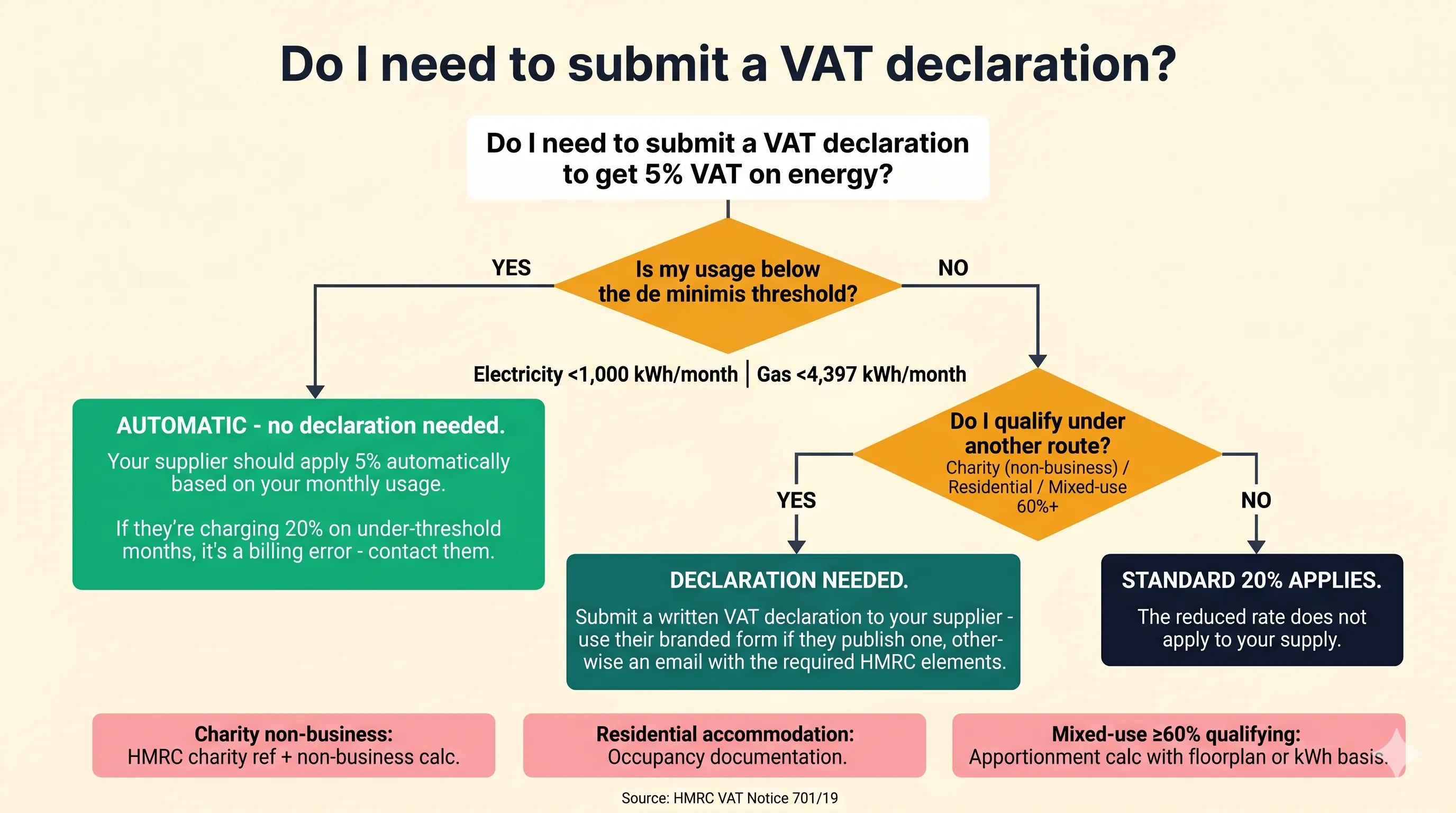 Decision tree infographic showing whether a UK SME needs to submit a VAT declaration to get the 5% rate - de minimis is automatic with no form needed, while charity, residential, and mixed-use 60%+ routes all require a written declaration, with standard 20% applying otherwise