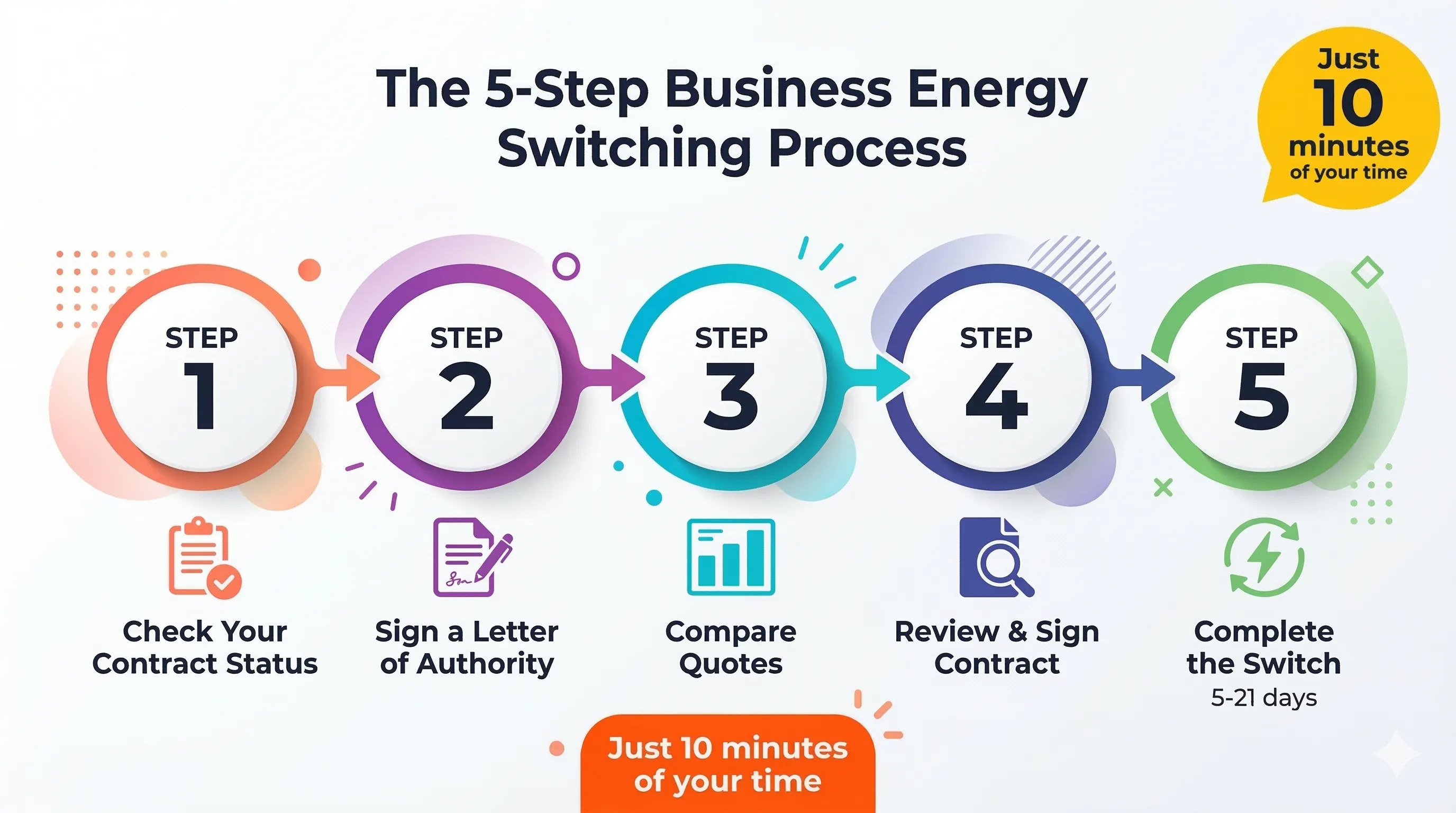 Five-step business energy switching process illustrated as a timeline from contract check to completion