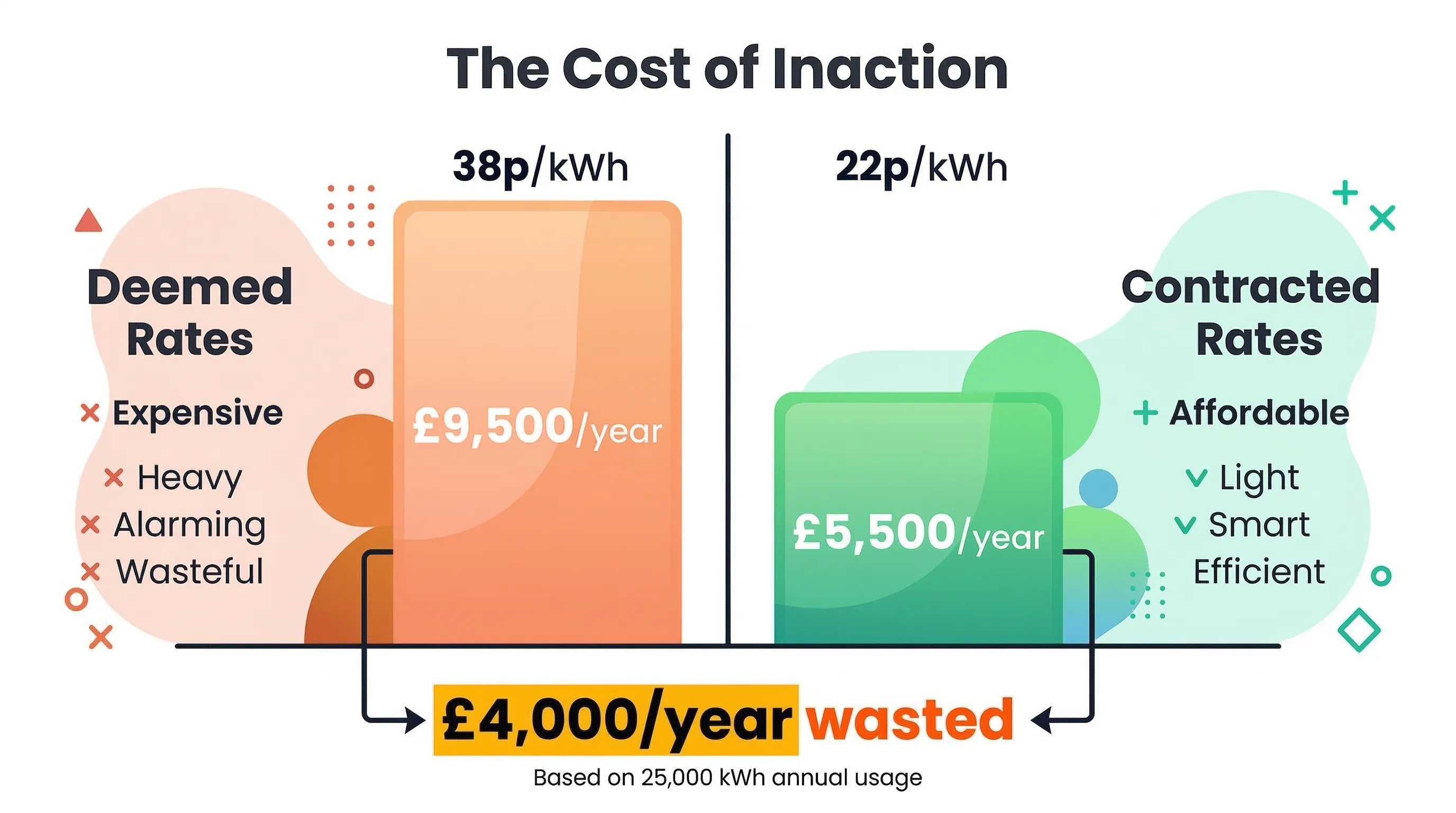Comparison of money wasted on deemed rates versus savings from switching business energy suppliers