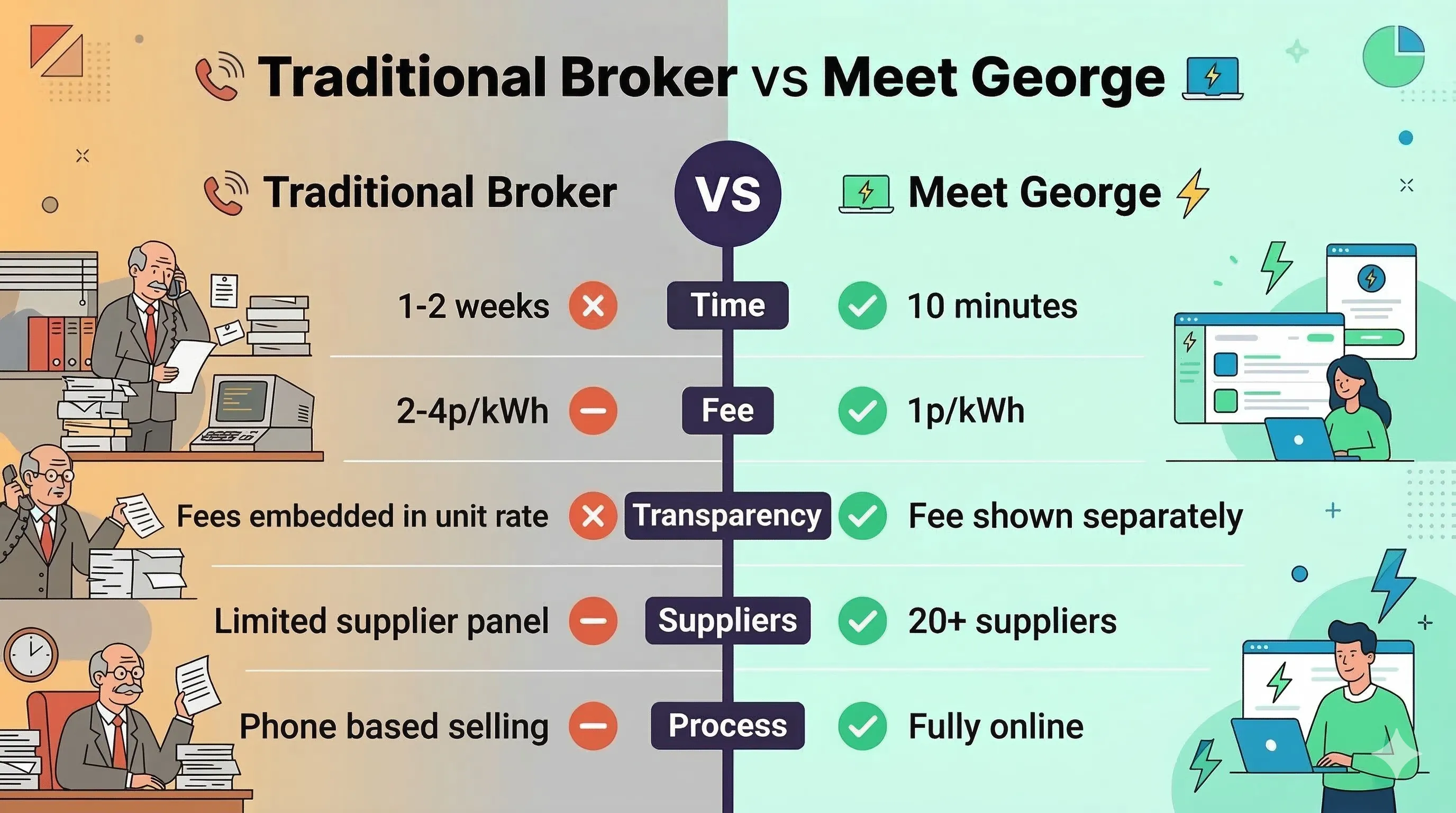 Traditional energy broker complexity compared to Meet George's simple digital switching process