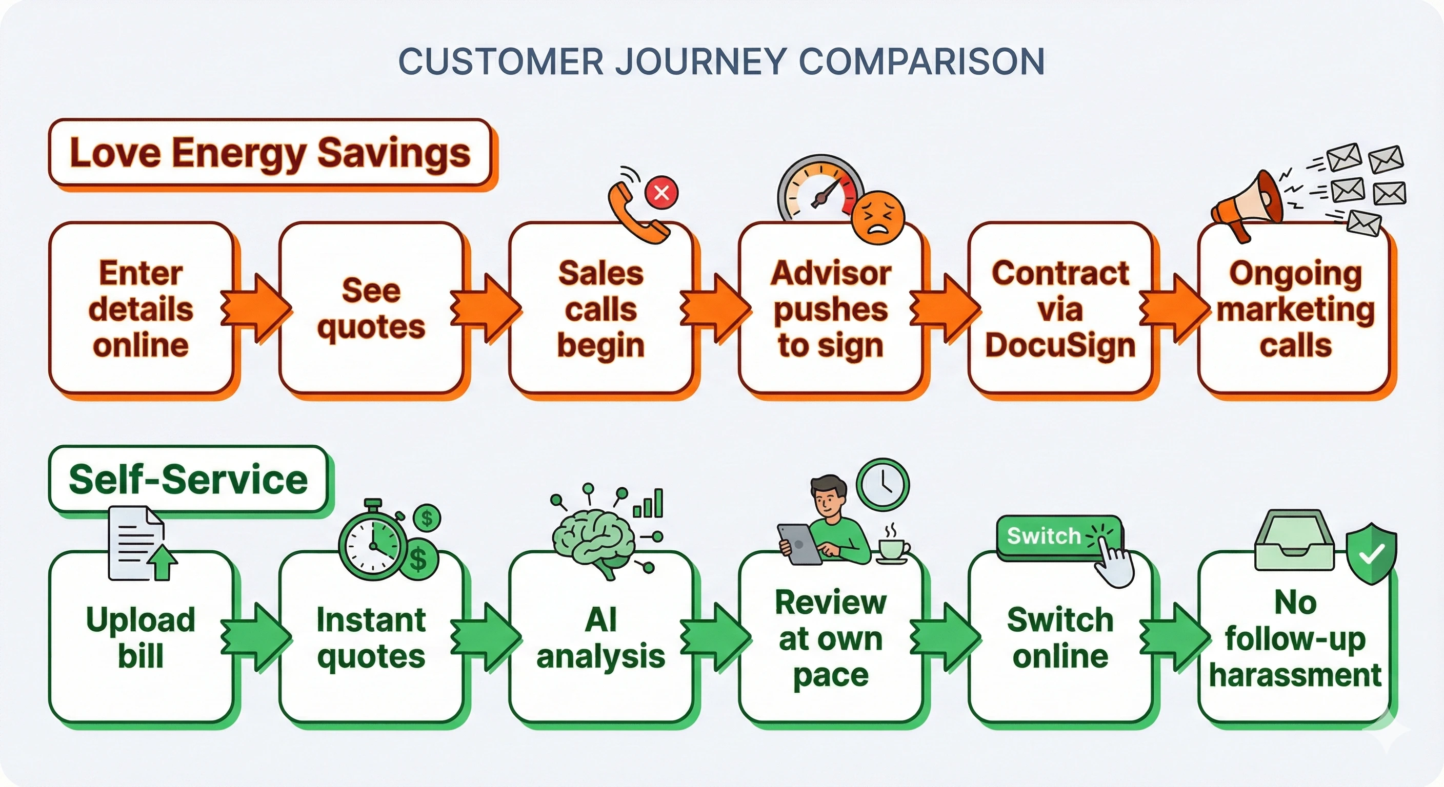 Flowchart comparing customer journeys - Love Energy Savings process with online quotes leading to sales calls versus fully self-service online switching