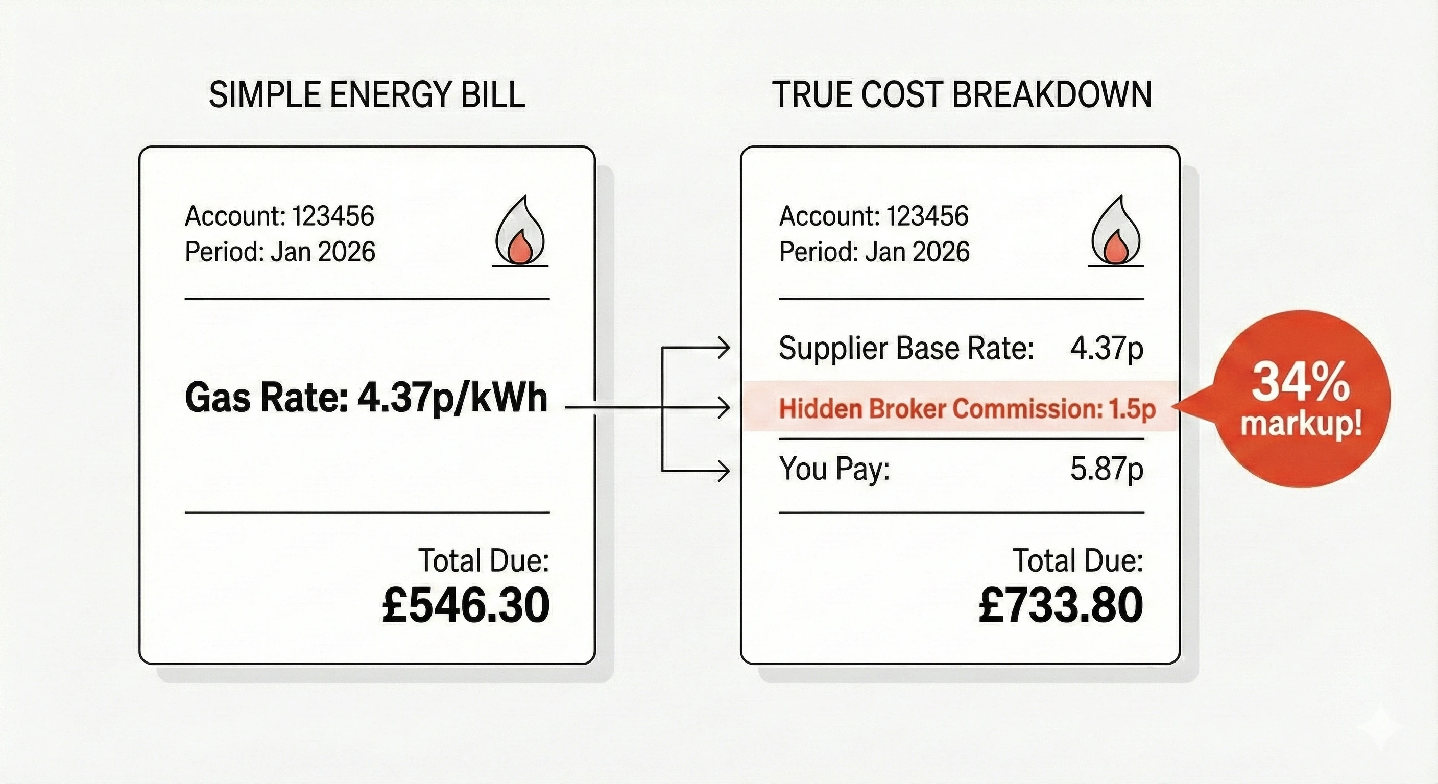 Diagram showing how broker commission is hidden within the energy unit rate versus transparent fee shown separately