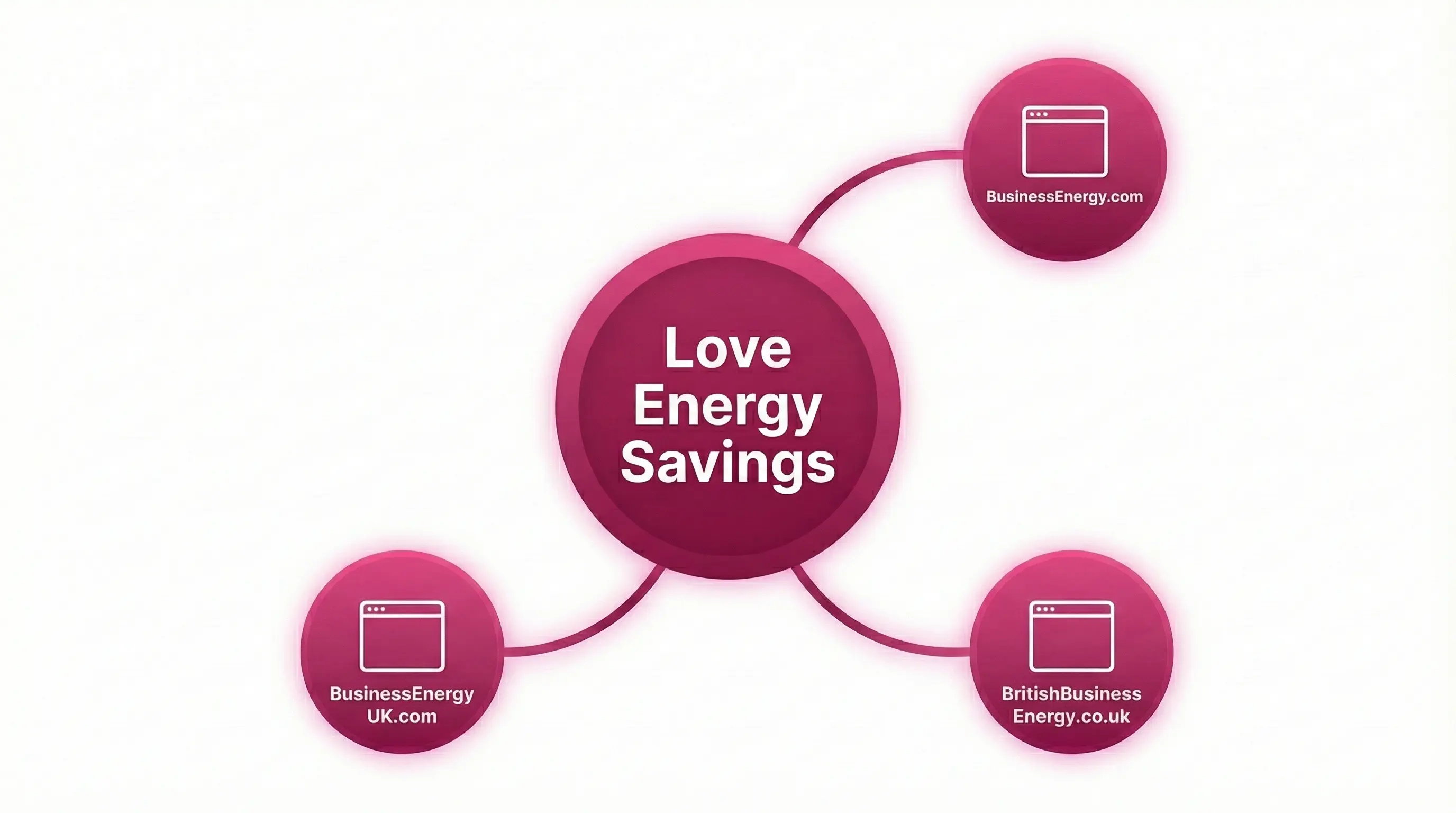 Diagram showing three white-label comparison sites connecting to central Love Energy Savings hub