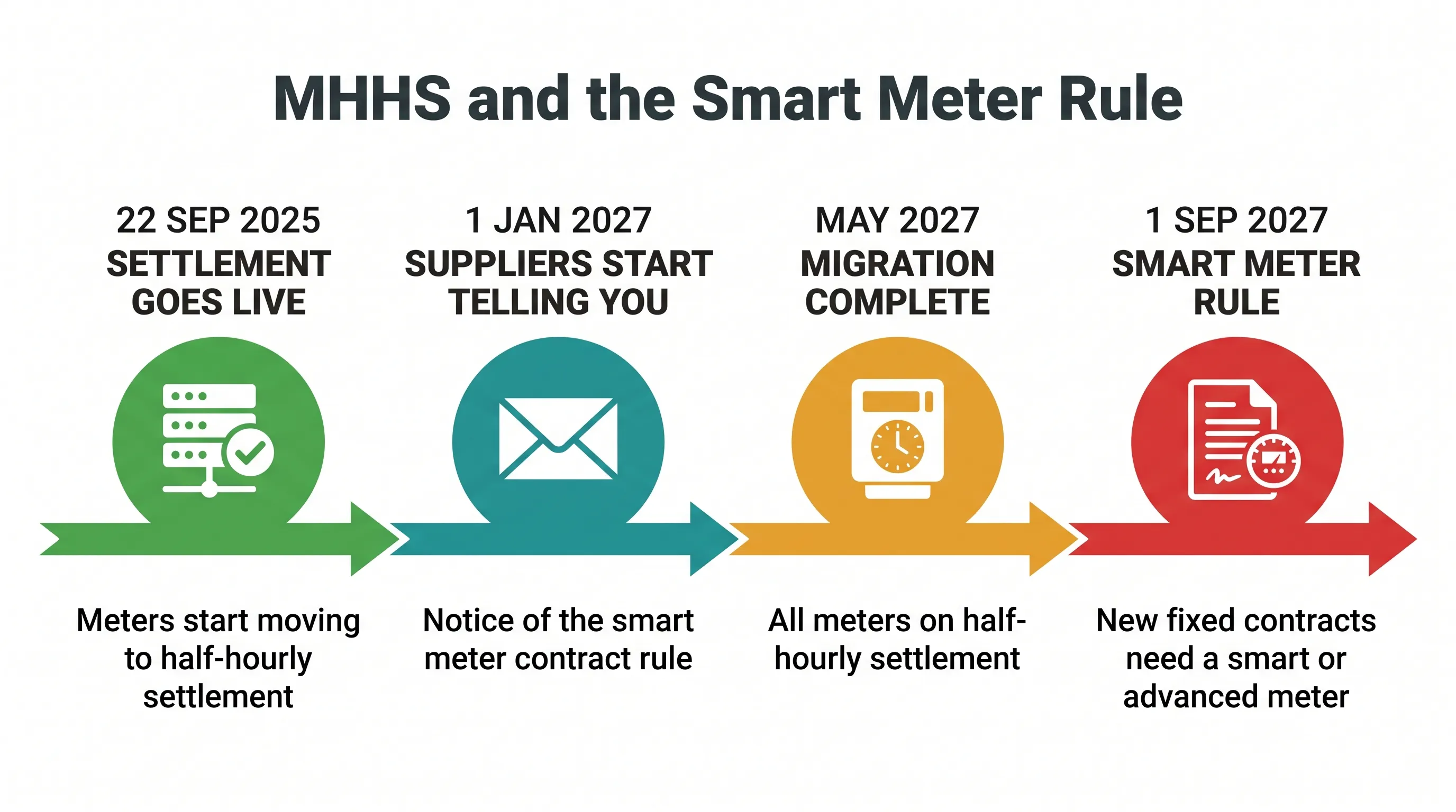 Timeline of MHHS and the smart meter rule: settlement goes live on 22 September 2025, suppliers start telling customers on 1 January 2027, migration completes in May 2027, and from 1 September 2027 new fixed contracts need a smart or advanced meter