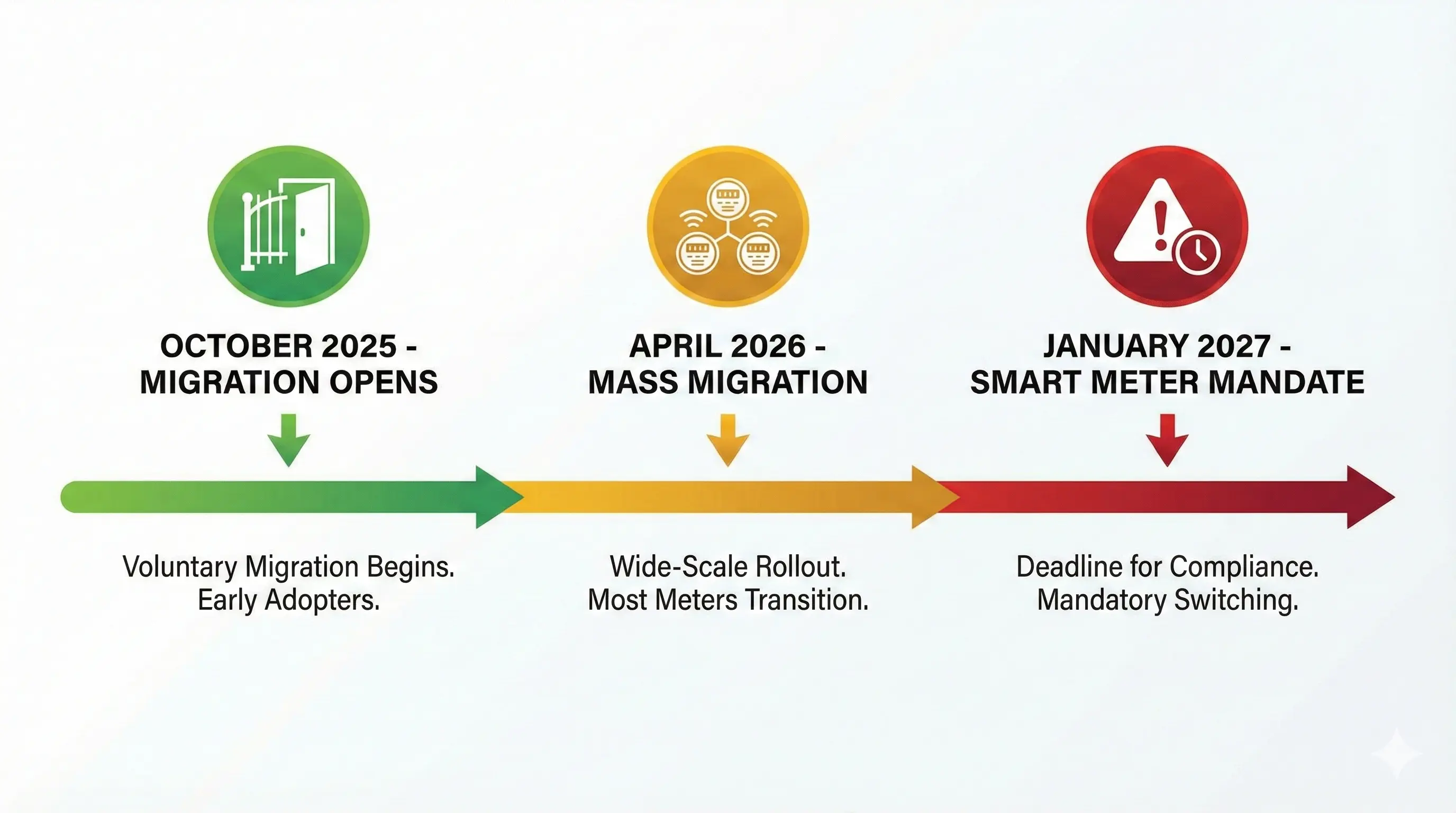 Timeline showing the MHHS rollout phases from October 2025 migration window through April 2026 mass migration to the January 2027 smart meter mandate deadline