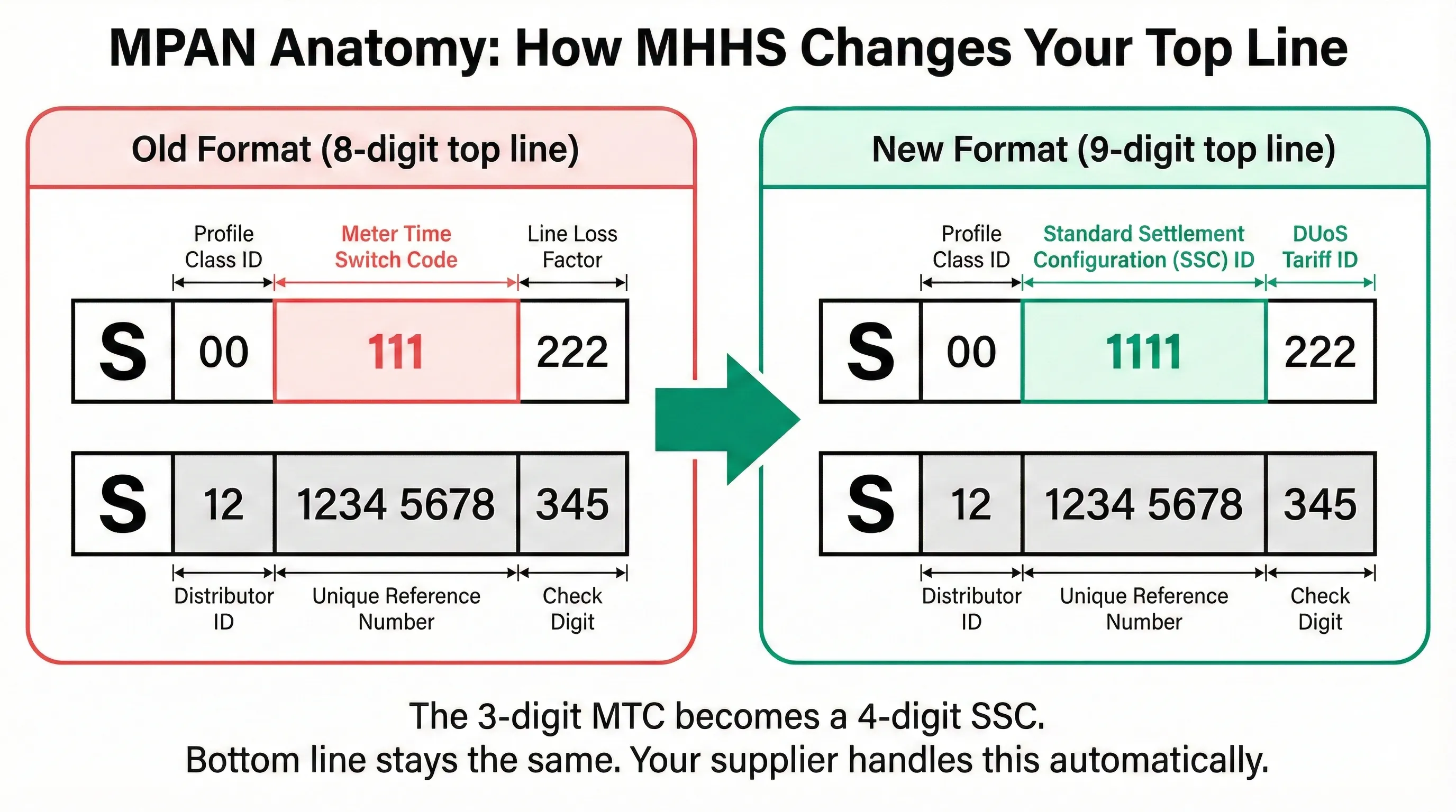 MPAN anatomy infographic showing how the old 8-digit top line format changes to 9 digits under MHHS - the 3-digit Meter Time Switch Code becomes a 4-digit Standard Settlement Configuration ID