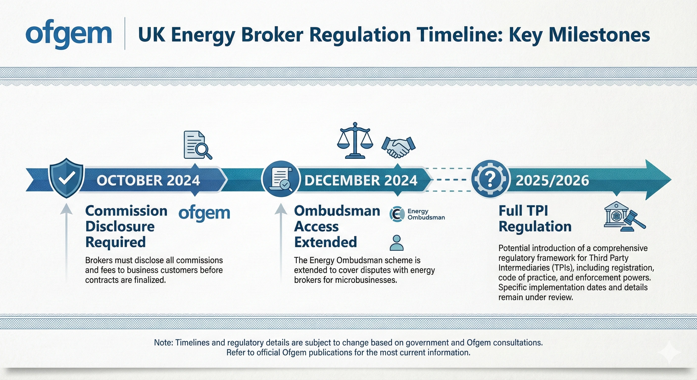 Timeline showing October 2024 Ofgem commission disclosure rules, December 2024 extended ombudsman access, and upcoming TPI regulation