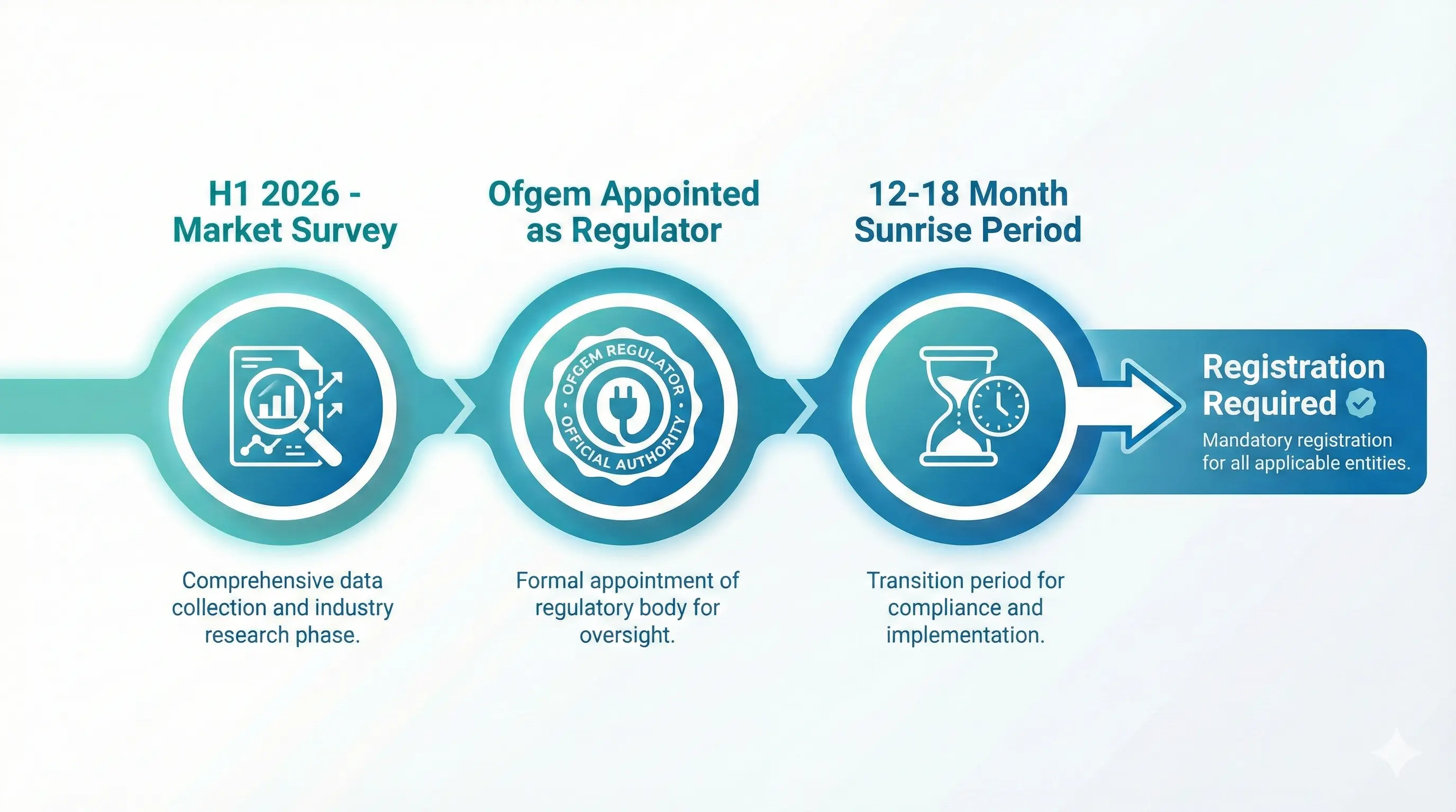 Timeline showing Ofgem TPI regulation milestones: market survey in H1 2026, registration requirements, and 12-18 month sunrise period for existing brokers