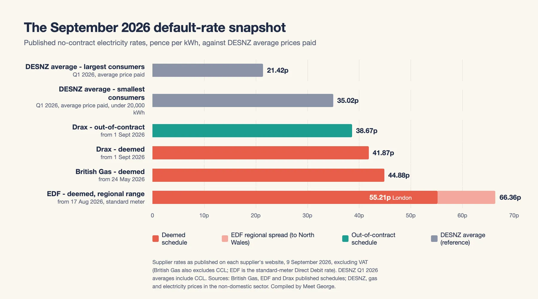 Horizontal bar chart of the September 2026 default-rate snapshot: published no-contract electricity rates - Drax out-of-contract 38.67p/kWh, Drax deemed 41.87p, British Gas deemed 44.88p and EDF deemed 55.21p in London rising to 66.36p in North Wales - against DESNZ Q1 2026 average prices paid of 21.42p for the largest and 35.02p for the smallest consumers