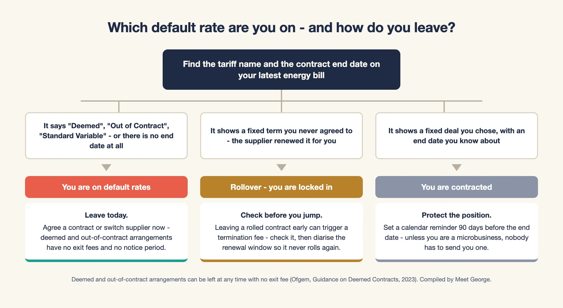 Decision tree titled which default rate are you on and how do you leave: find the tariff name and end date on your latest bill - deemed, out of contract, standard variable or no end date means you are on default rates and can leave today with no exit fees or notice; a fixed term you never agreed to is a rollover where leaving early can trigger a termination fee; a fixed deal you chose means set a reminder 90 days before the end date