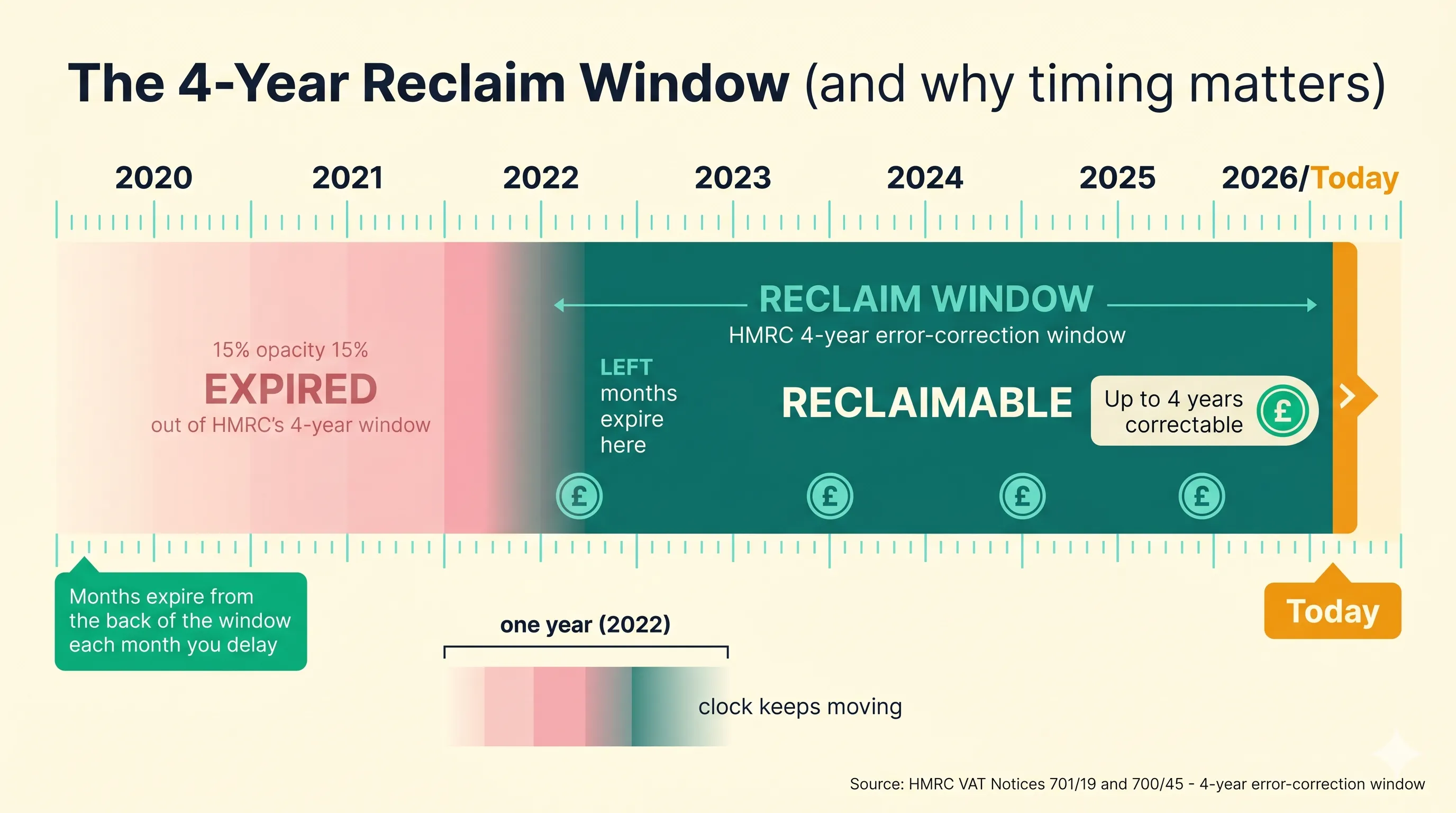 Timeline infographic showing the 4-year VAT reclaim window sliding forward each month, with months expiring from the back of the window when delayed