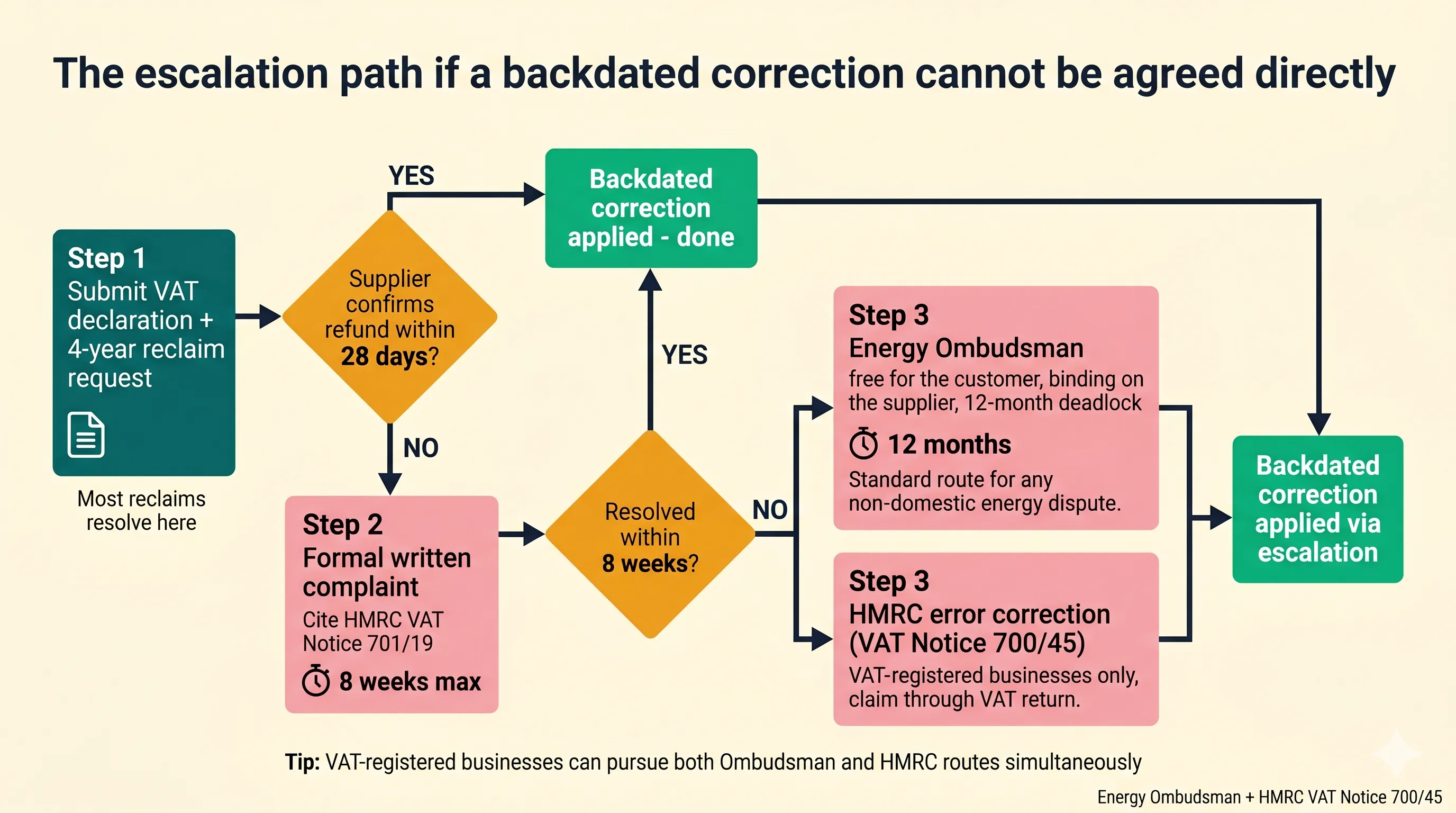 Process flowchart showing the three escalation stages when a supplier refuses a VAT reclaim - formal complaint within 8 weeks, Energy Ombudsman within 12 months of deadlock, and HMRC error correction via VAT Notice 700/45 for VAT-registered businesses