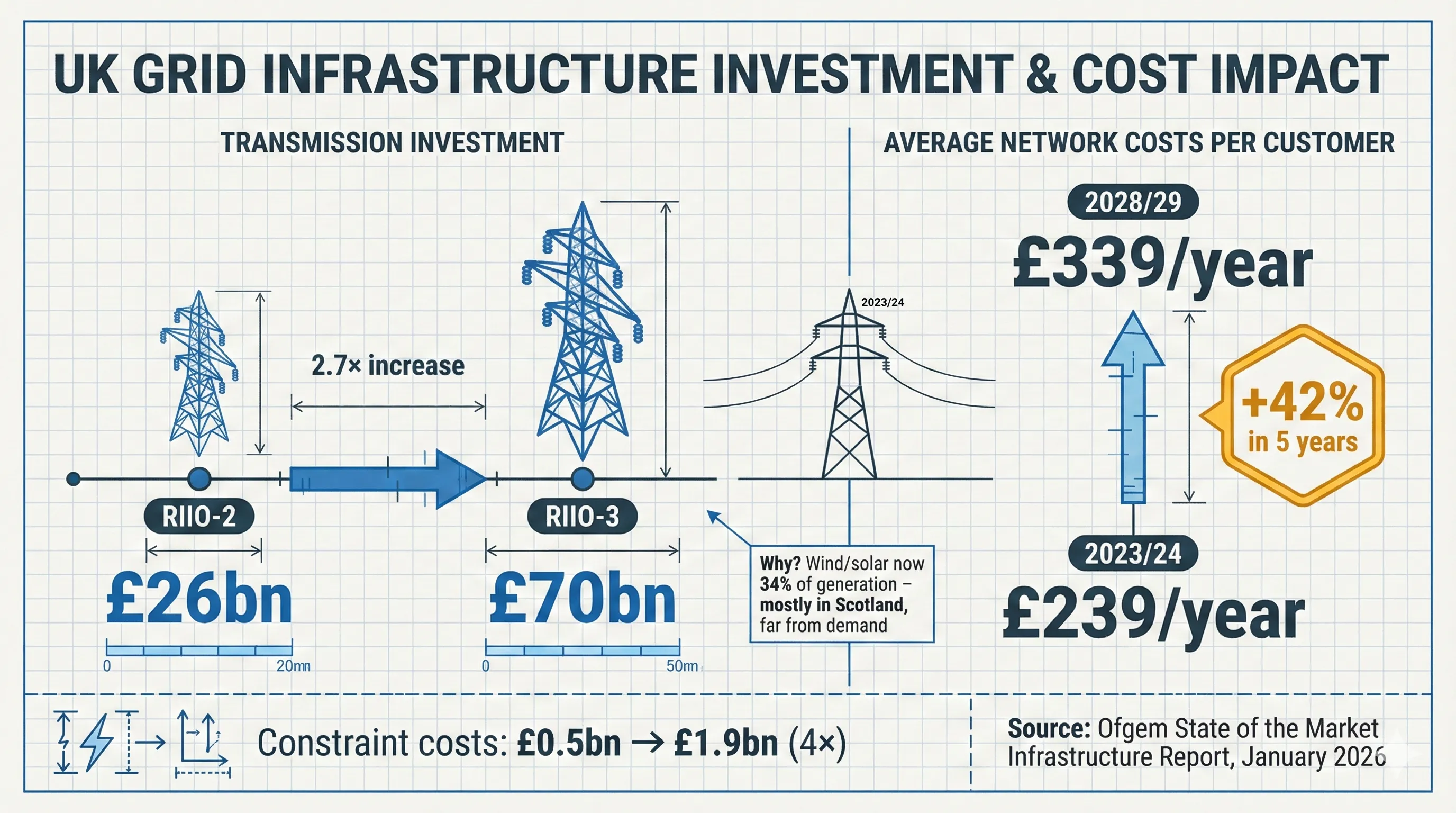 Infographic showing UK grid infrastructure investment: RIIO-3 will invest £70bn compared to £26bn in RIIO-2, driving network costs from £239 to £339 per customer - a 42% increase over 5 years