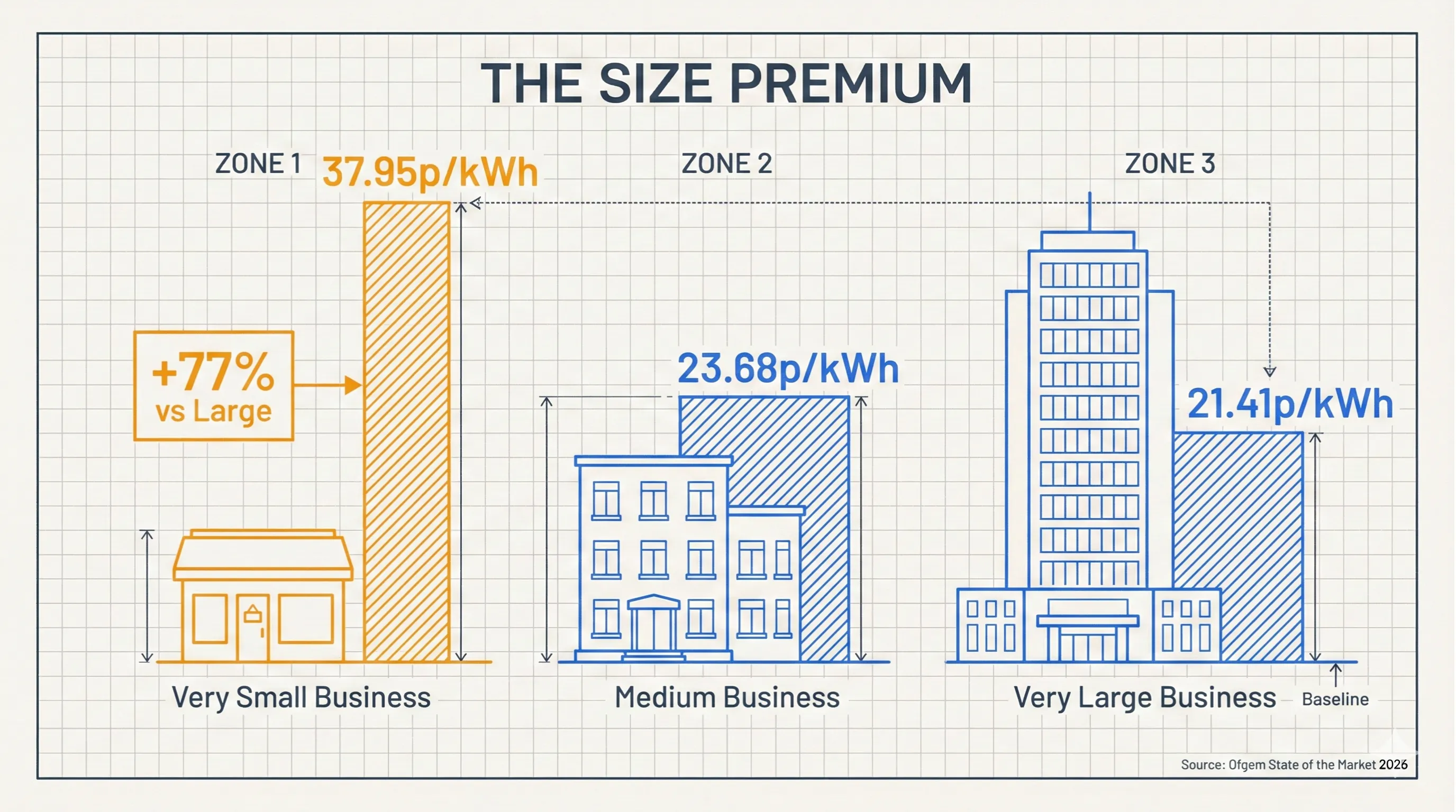 Infographic showing UK business electricity prices by company size: very small businesses pay 37.95p per kWh compared to 21.41p for very large businesses - a 77% premium