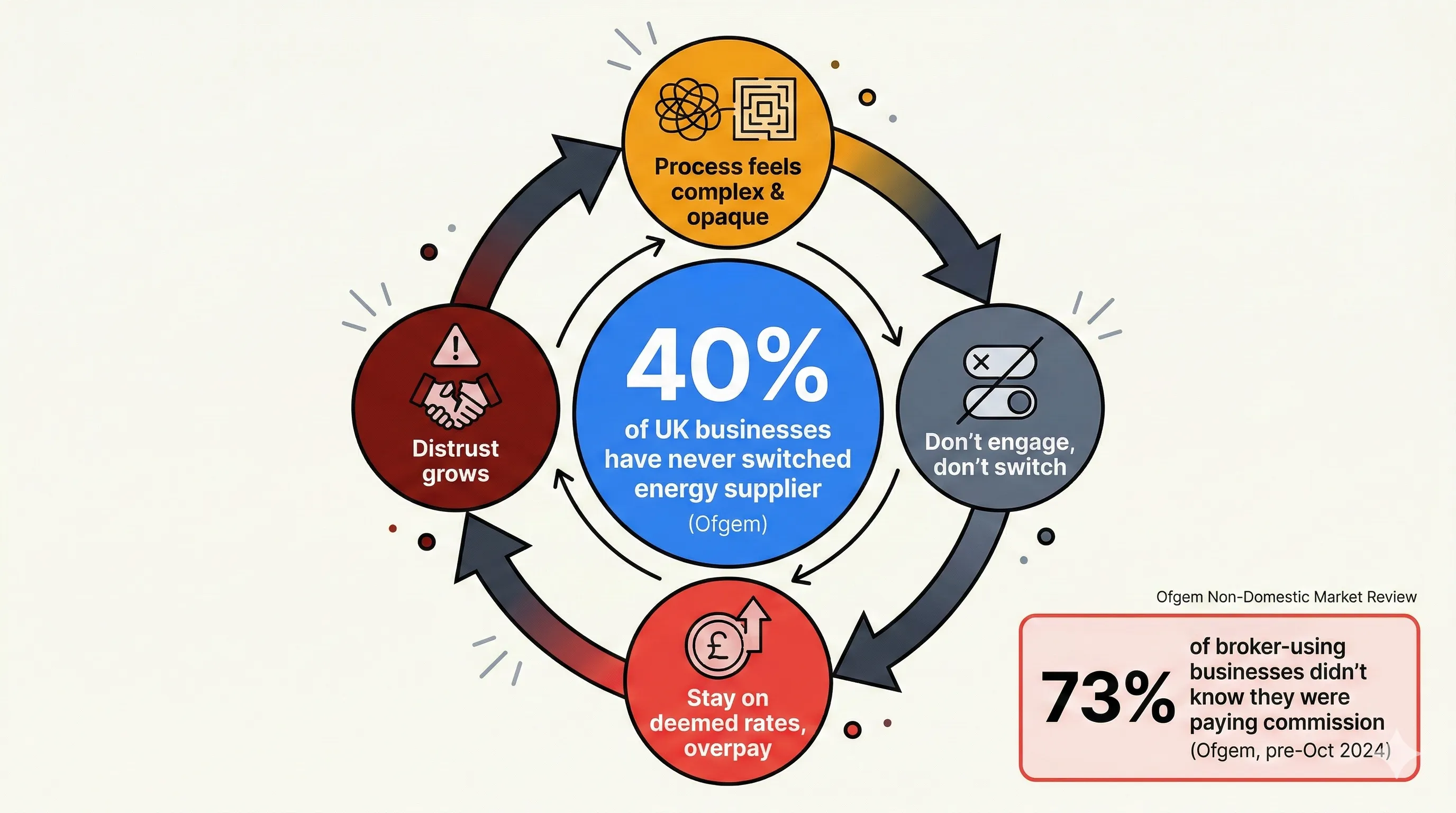 Infographic showing the business energy switching disengagement cycle - 40% of UK businesses have never switched supplier, cycling through complexity, disengagement, overpaying on deemed rates, and growing distrust