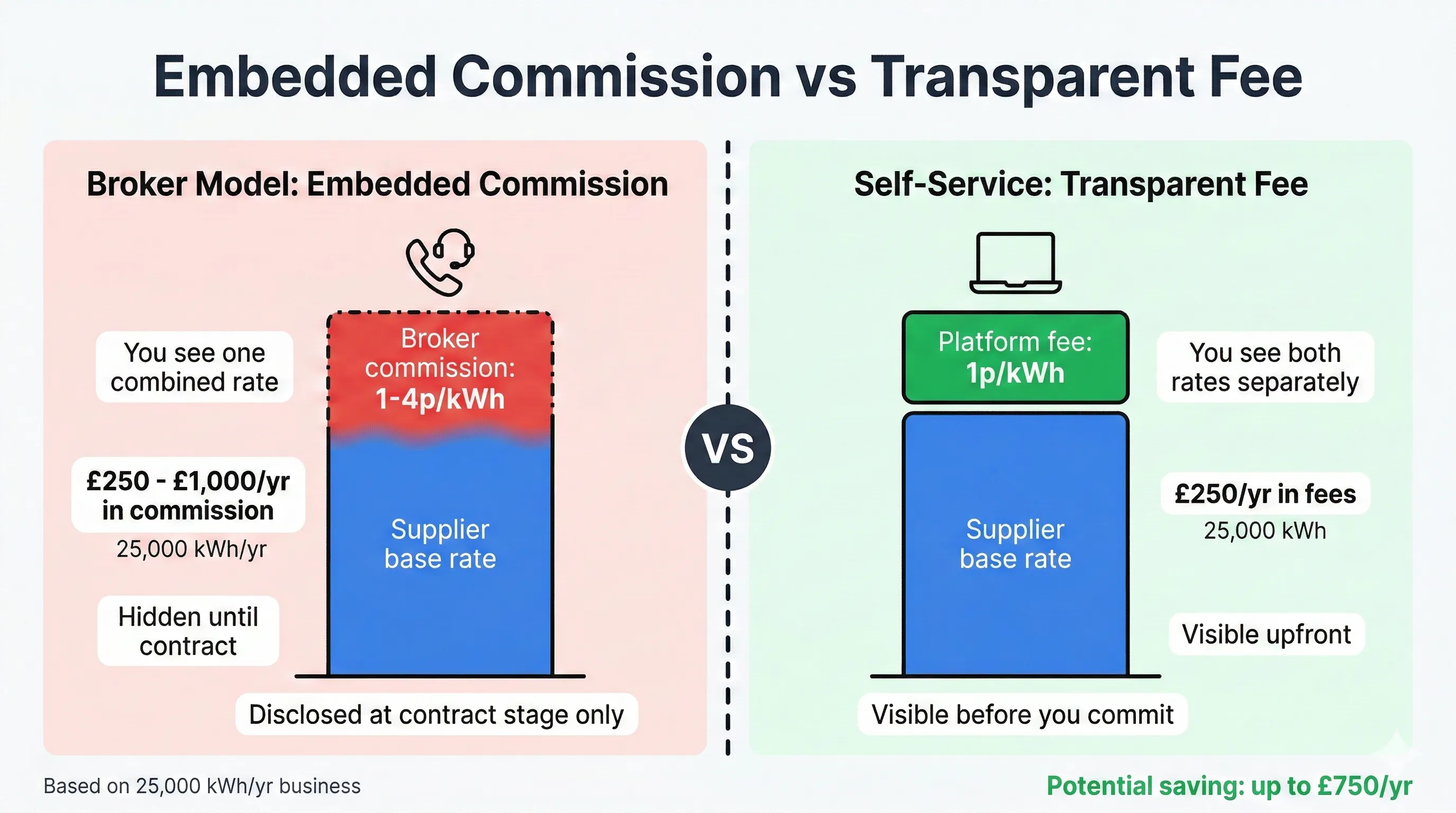 Comparison infographic showing embedded broker commission versus transparent self-service fee - broker model blends 1-4p/kWh commission into unit rate while self-service shows 1p/kWh fee separately