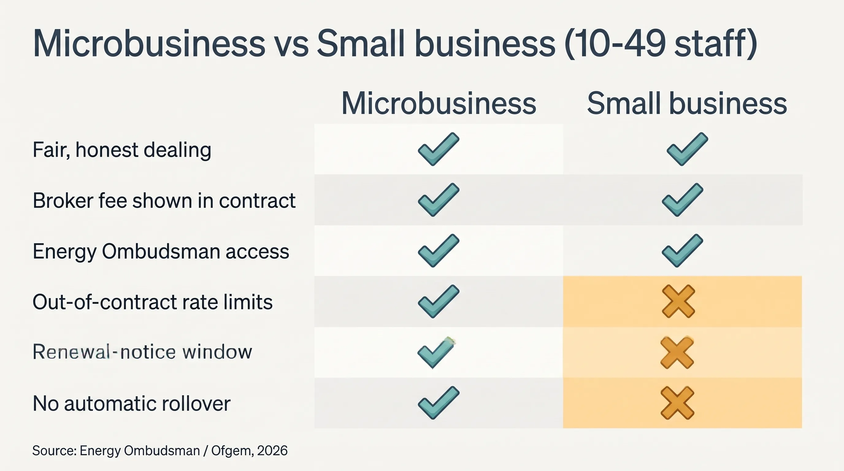 Comparison showing microbusinesses and small businesses of 10 to 49 staff both keep fair dealing, broker-fee disclosure and Energy Ombudsman access, while small businesses lose out-of-contract rate limits, the renewal-notice window and protection from automatic rollover. Source: Energy Ombudsman and Ofgem, 2026.
