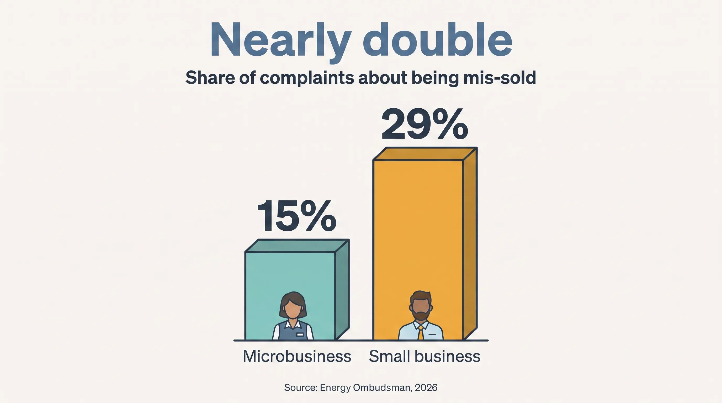 Bar chart headlined "Nearly double": sales and mis-selling complaints are 15% of microbusiness cases versus 29% for small businesses. Source: Energy Ombudsman, 2026.