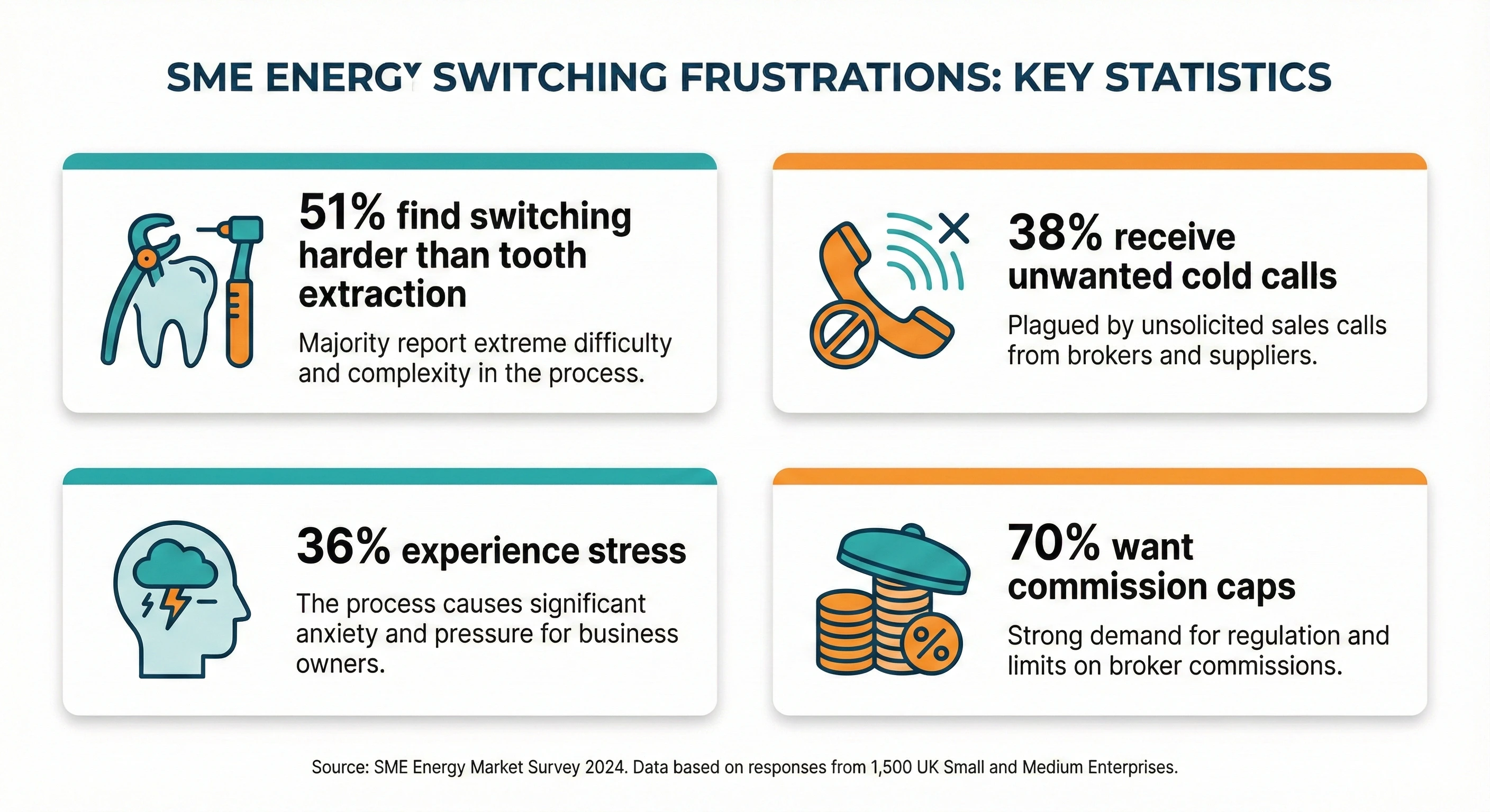 Infographic showing key statistics: 51% find switching harder than tooth extraction, 38% receive unwanted cold calls, 36% experience stress, 70% want commission caps