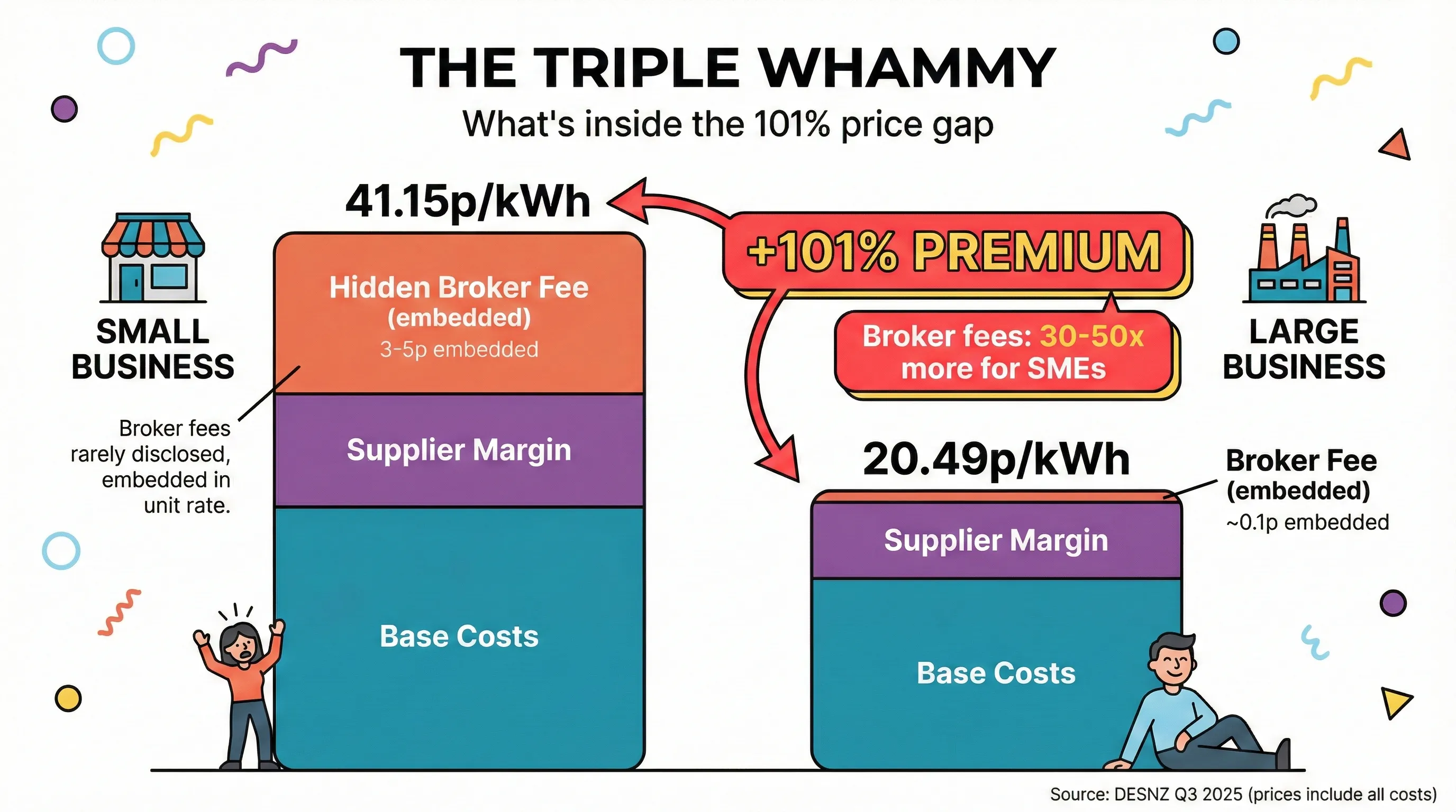 The triple whammy infographic showing how base price, supplier margin, and broker fees combine to create a 101% premium for small businesses versus large businesses