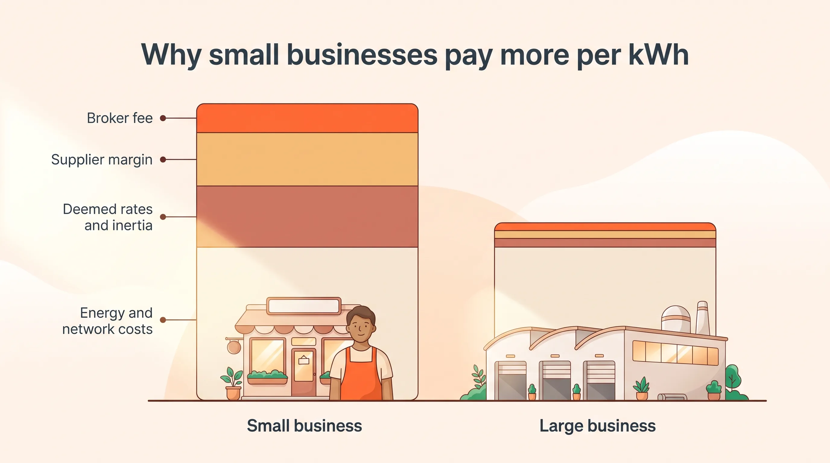 Infographic titled Why small businesses pay more per kWh: a small cafe's price stack is tall, with the same energy and network costs base as a large factory plus thick layers for deemed rates and inertia, supplier margin and broker fee, while the large business's stack has only thin slivers of those layers