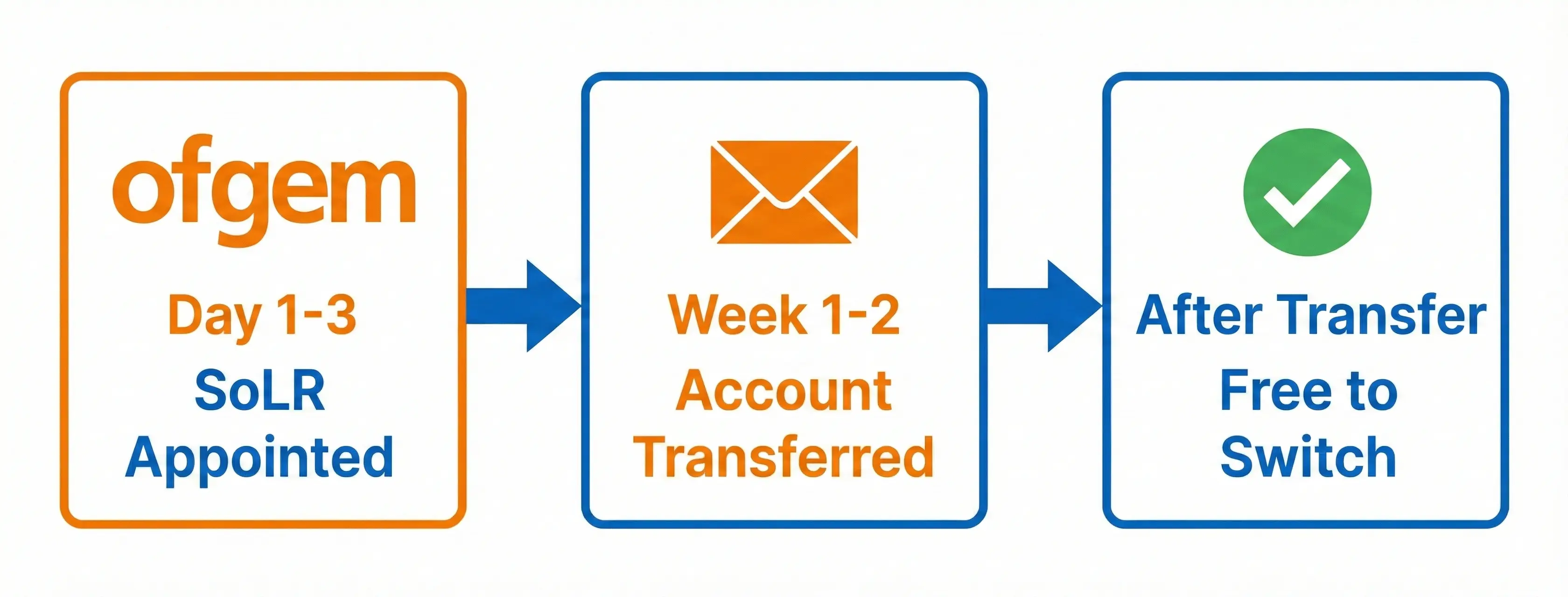 Timeline infographic showing the Supplier of Last Resort process: Ofgem appoints new supplier in days 1-3, account transfers in weeks 1-2, and customers can switch freely after transfer completes