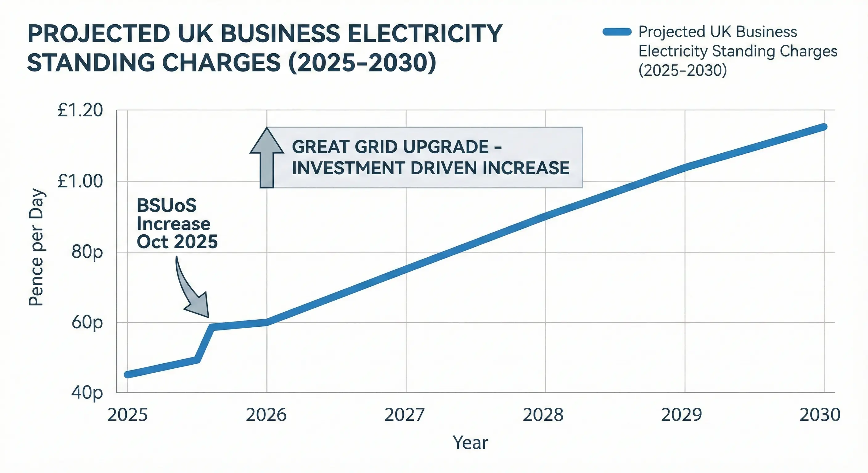 Line graph showing projected increase in business electricity standing charges from 2025 to 2030