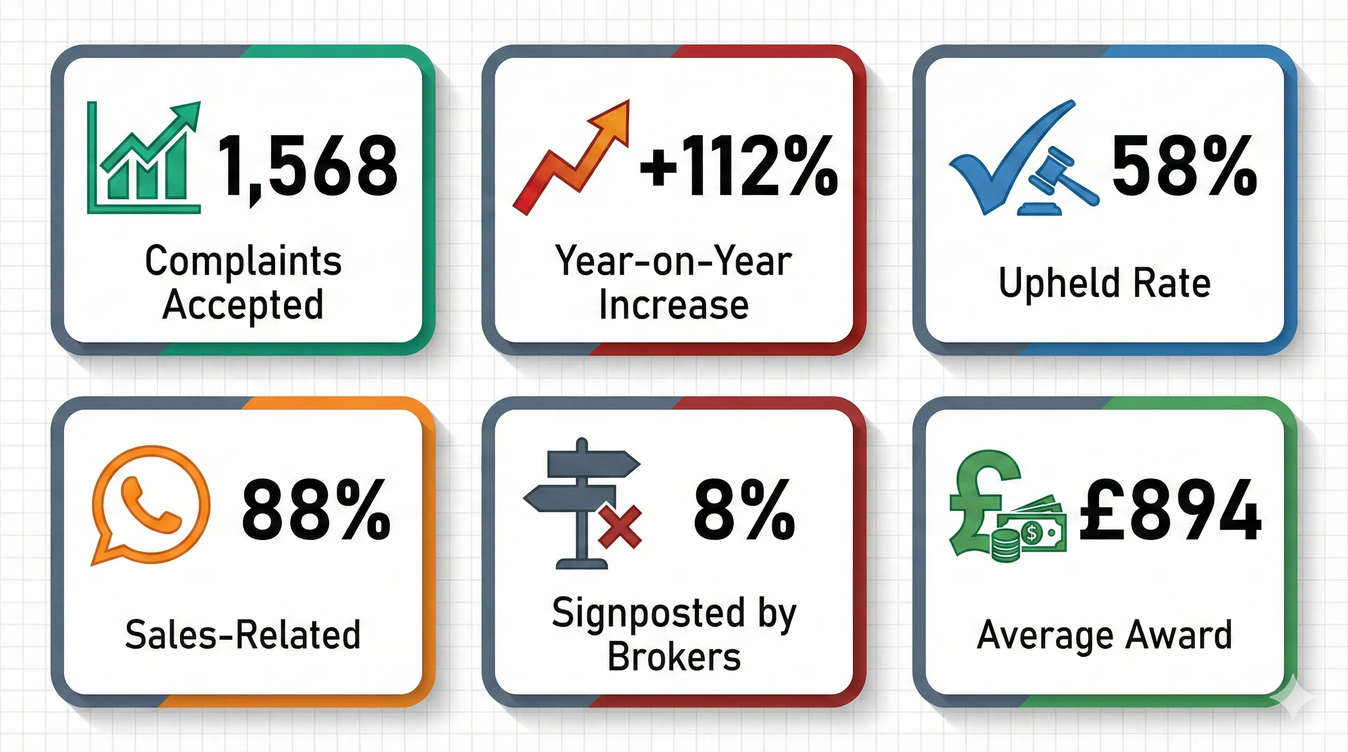 Infographic showing key complaint statistics: 1,568 complaints in 2024, 112% increase, 58% upheld, 88% sales-related, only 8% signposted by brokers