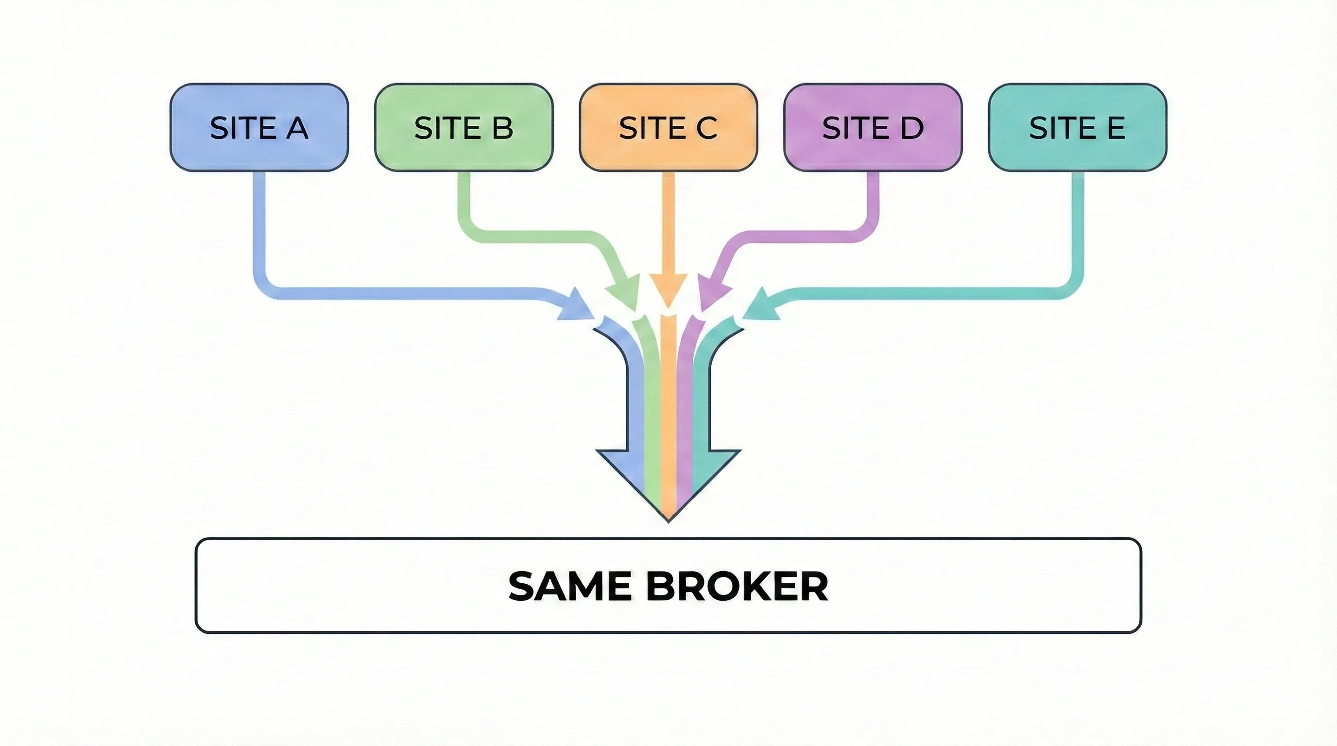 Flowchart showing how five major UK comparison sites all route to the same underlying energy broker