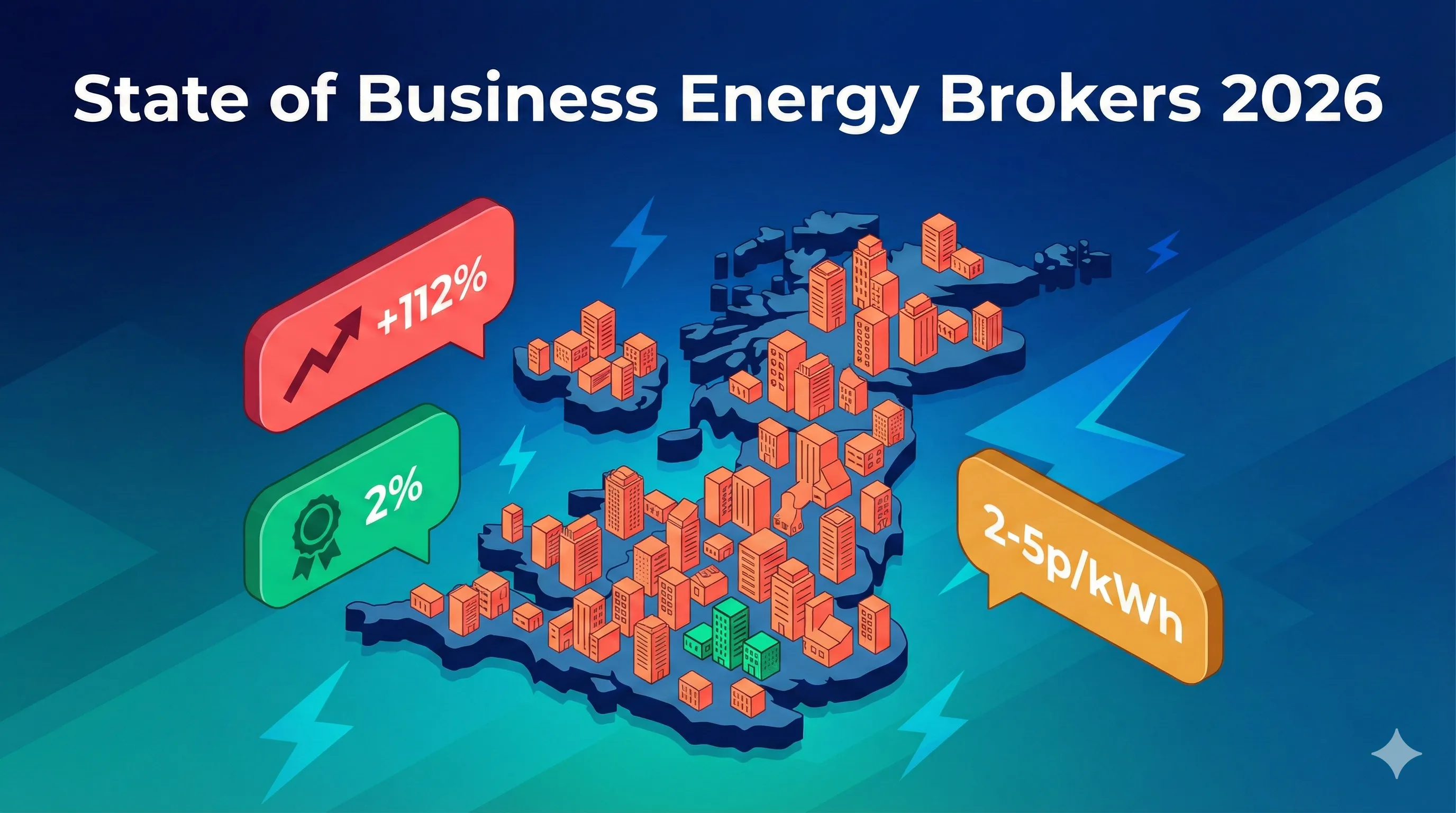 Data visualisation showing key statistics about the UK business energy broker market in 2026, including market size, complaint trends, and regulatory timeline