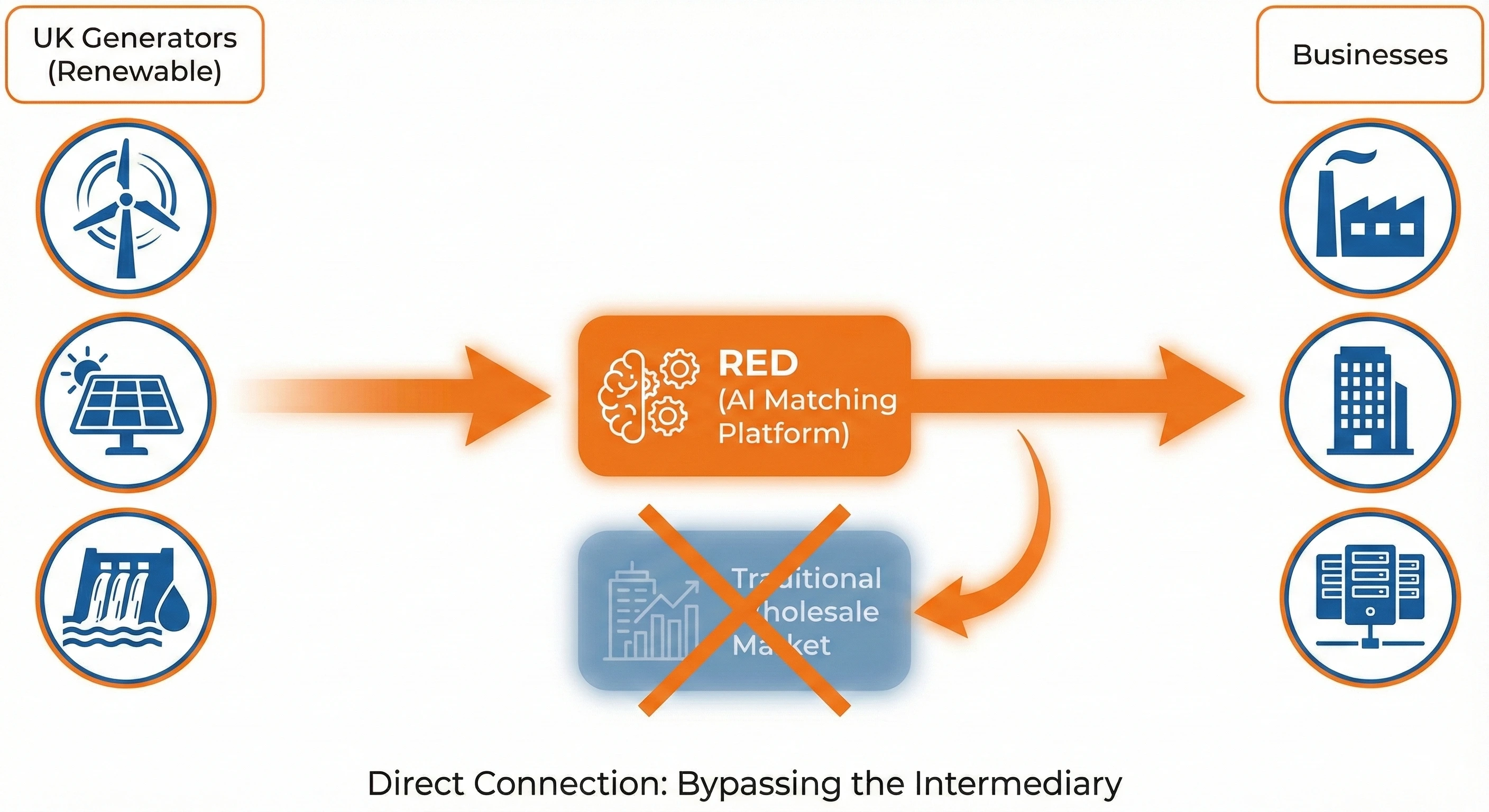 Diagram showing how Tem Energy's RED platform connects UK businesses directly with renewable generators, bypassing traditional wholesale markets