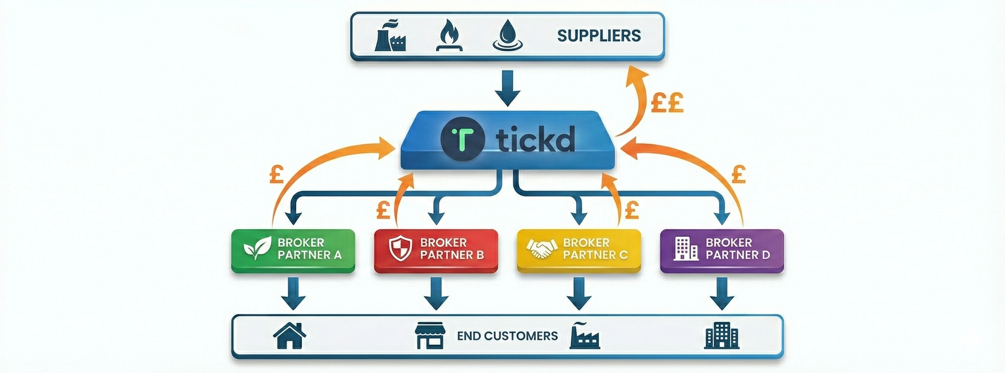 Diagram showing Tickd's B2B2B model with the platform sitting between suppliers and multiple broker partners who each serve end customers