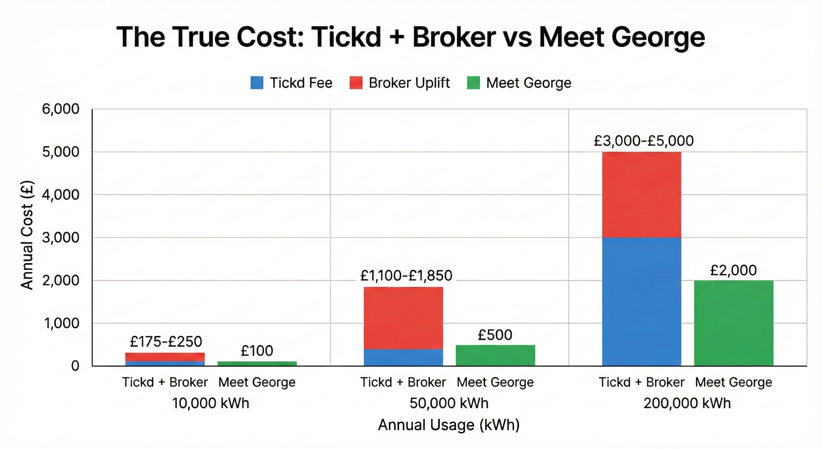 Stacked bar chart comparing true total costs between Tickd plus broker uplift versus Meet George's flat 1p/kWh fee across different usage levels