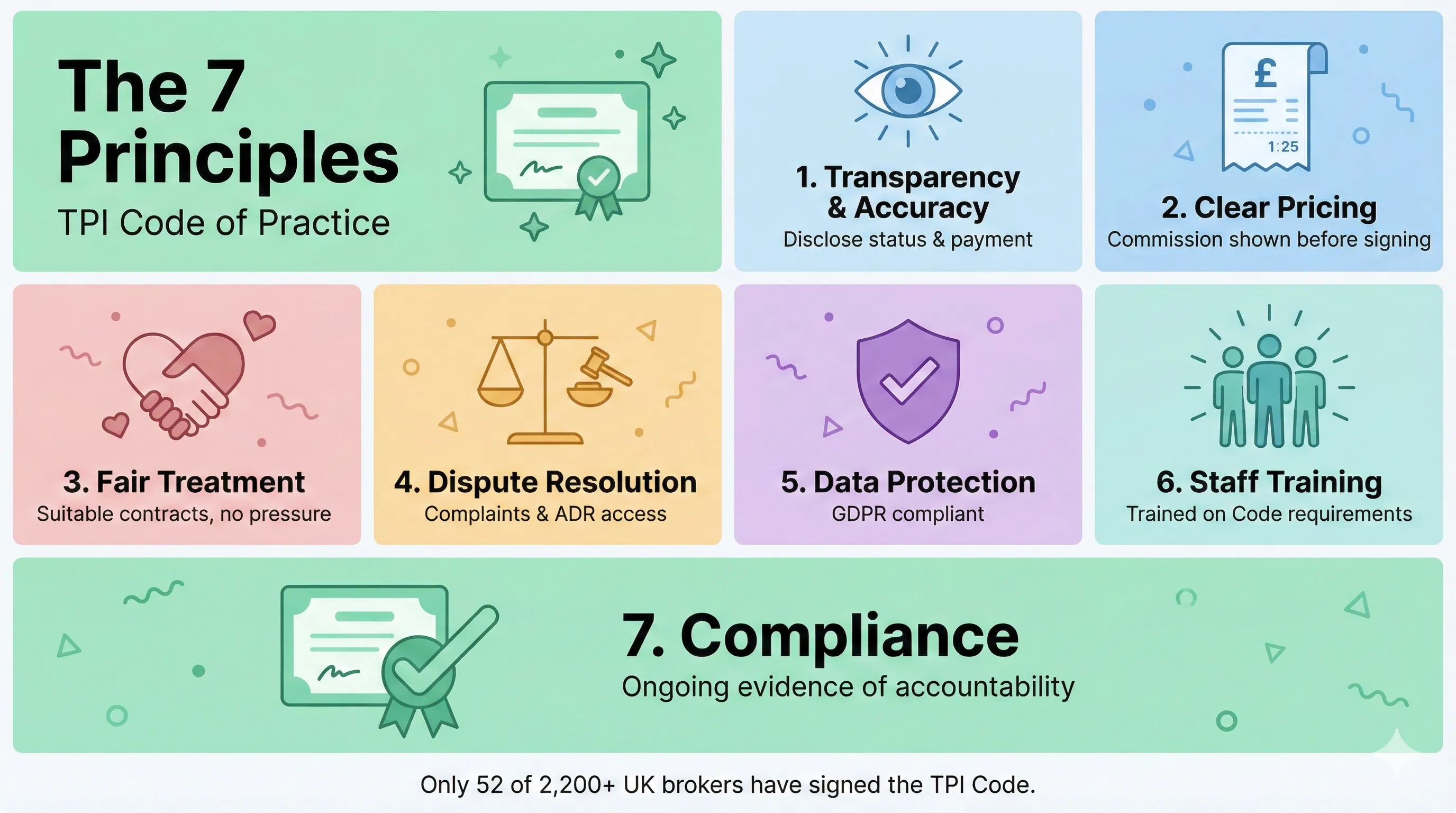 Infographic showing the 7 principles of the TPI Code of Practice: Transparency, Pricing, Fair Treatment, Dispute Resolution, Data Protection, Staff Training, and Compliance