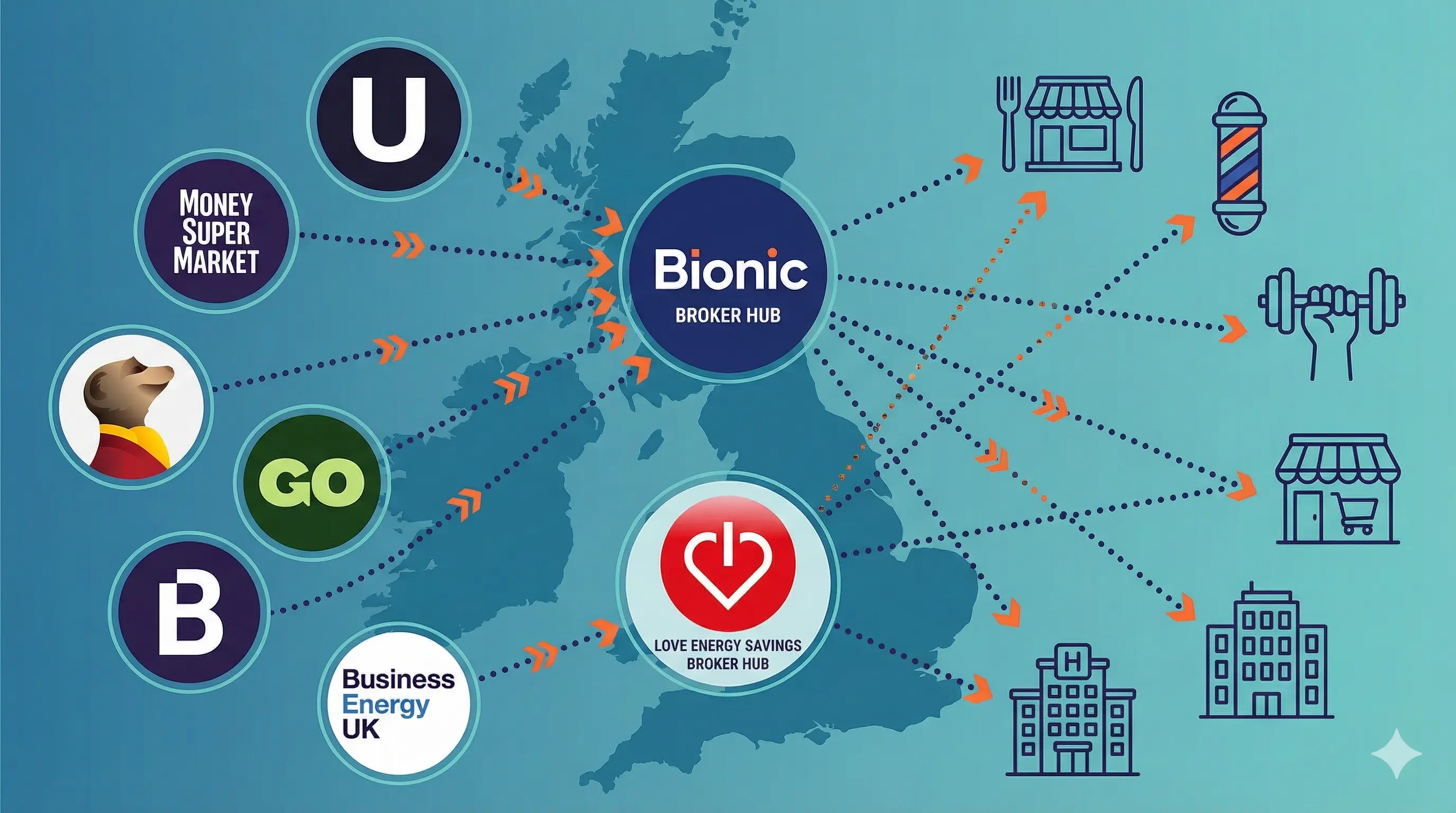 Illustrated map of the UK business energy broker market showing interconnected networks of white-label sites feeding into four main brokers