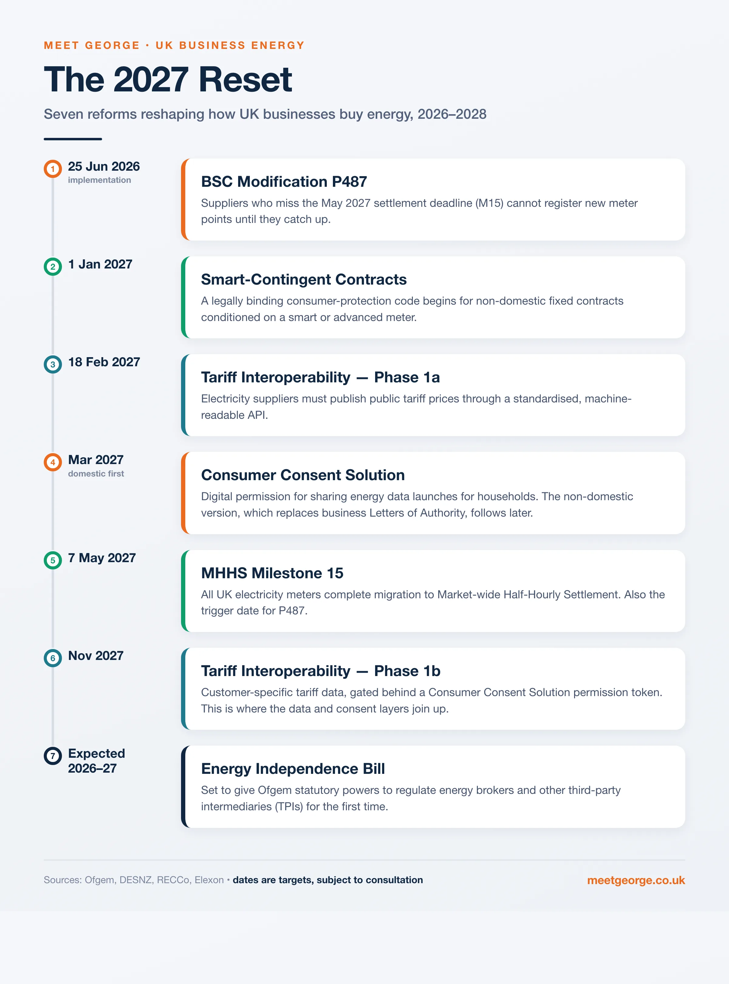 Infographic timeline showing the seven UK energy reforms landing between June 2026 and 2028, with their effective dates and one-line summaries