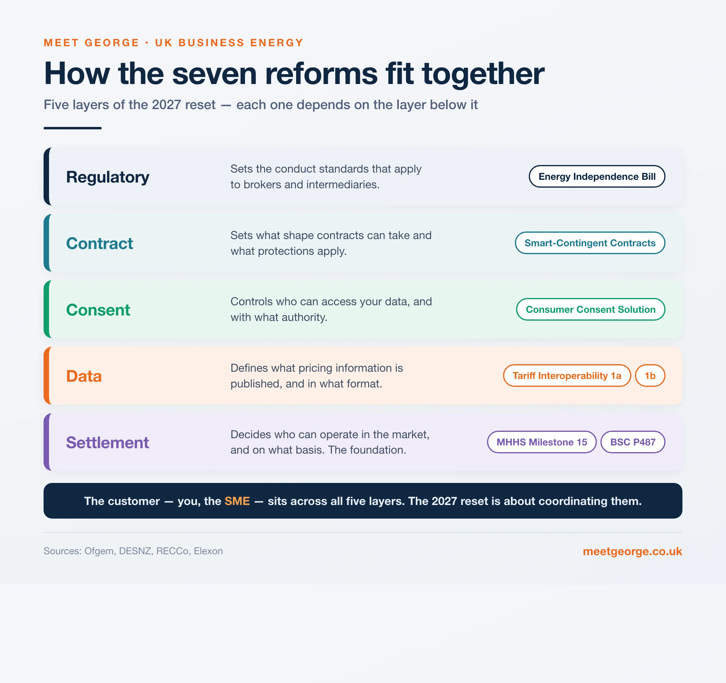 Layered diagram showing the five layers of UK energy market reform - settlement, data, consent, contract, and regulatory - with each of the seven reforms mapped to its layer