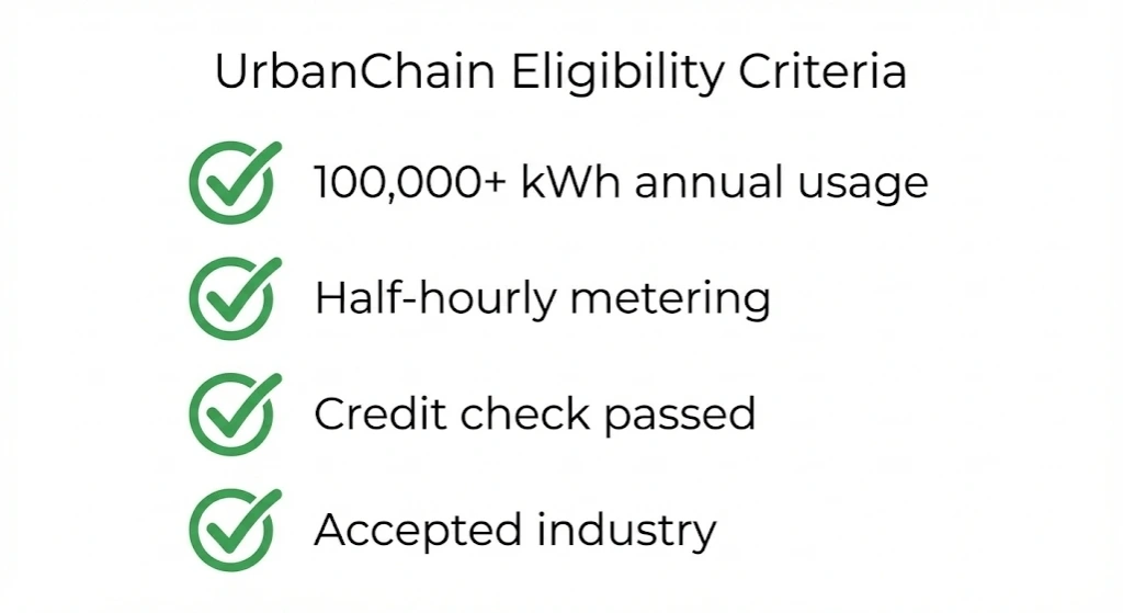 UrbanChain eligibility checklist showing requirements: 100,000+ kWh consumption, half-hourly metering, credit approval, and industry acceptance