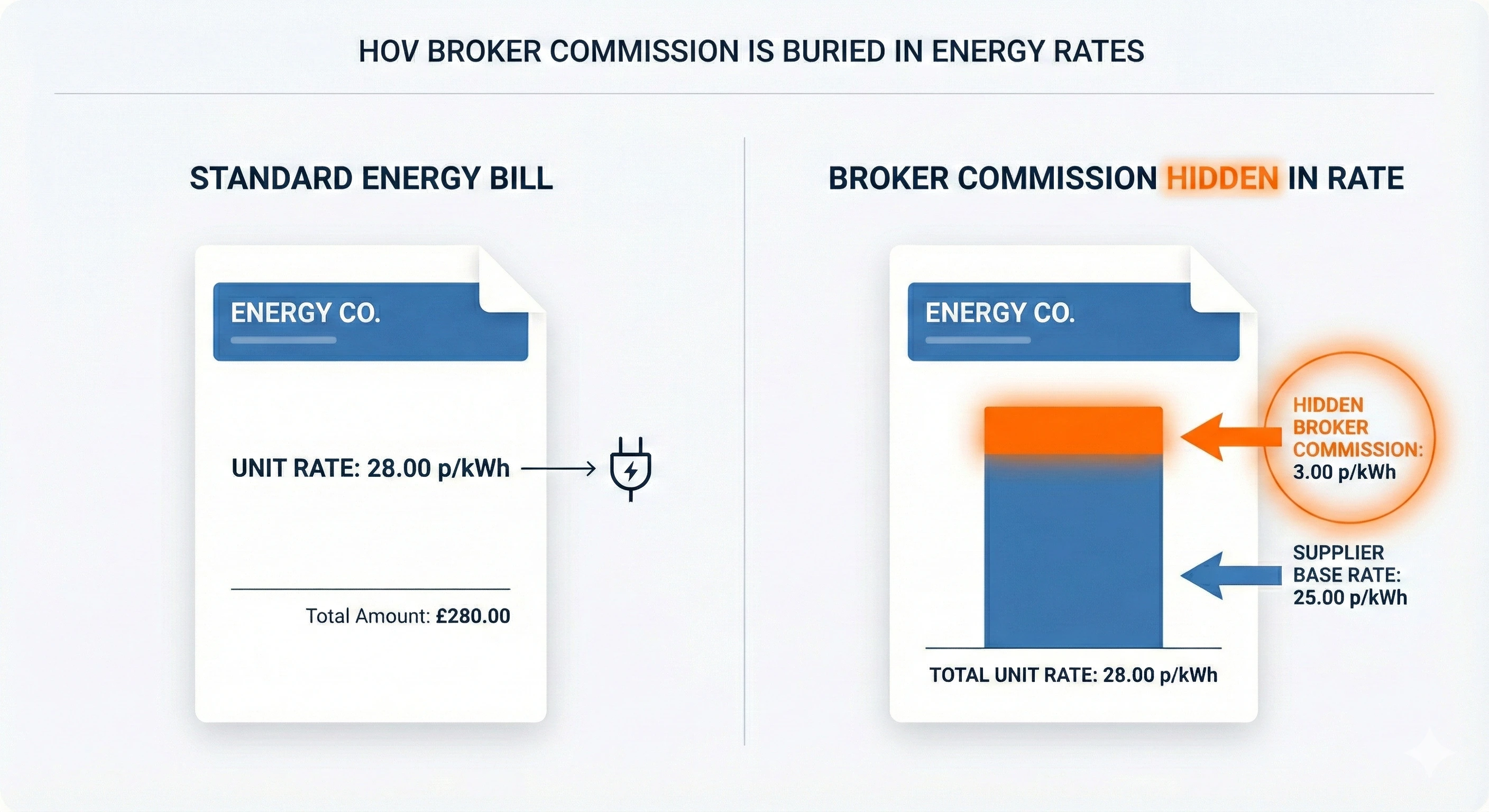 Diagram showing how broker commission is hidden within the energy unit rate versus transparent fee shown separately