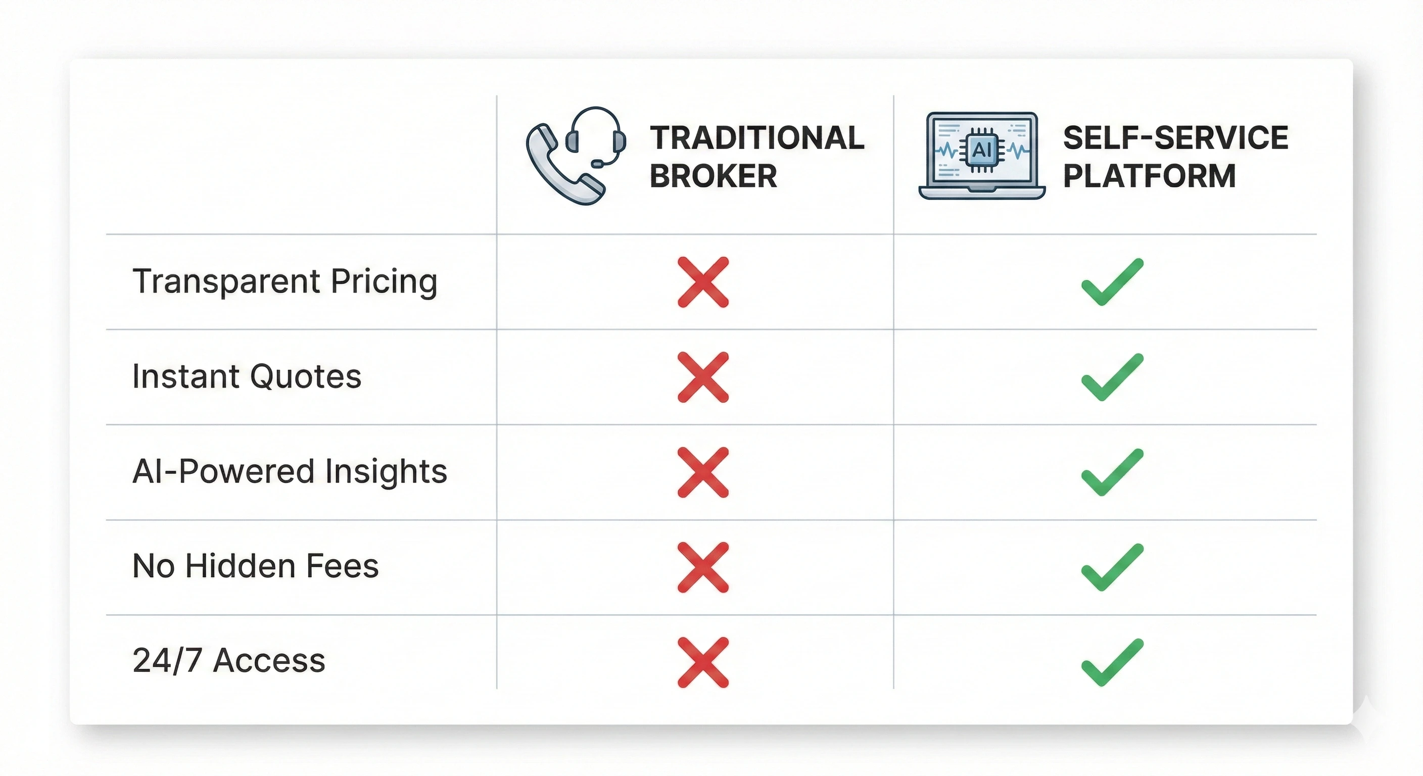 Visual comparison table showing key differences between traditional phone-based brokers and self-service AI platforms