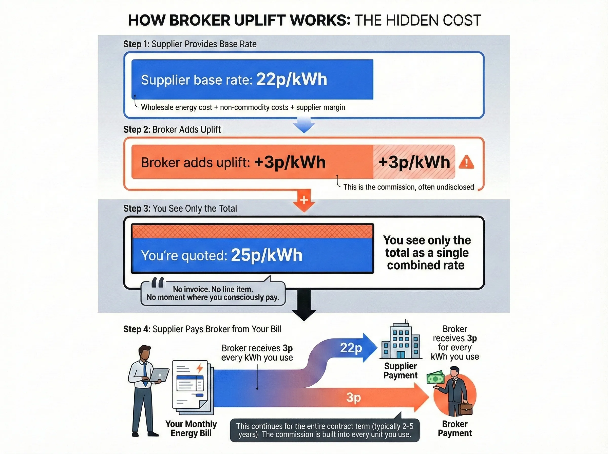 Editorial infographic showing how broker uplift works in 4 steps - supplier provides 22p base rate, broker adds 3p uplift, you see only the combined 25p rate, and broker receives 3p for every kWh you use over the entire contract term