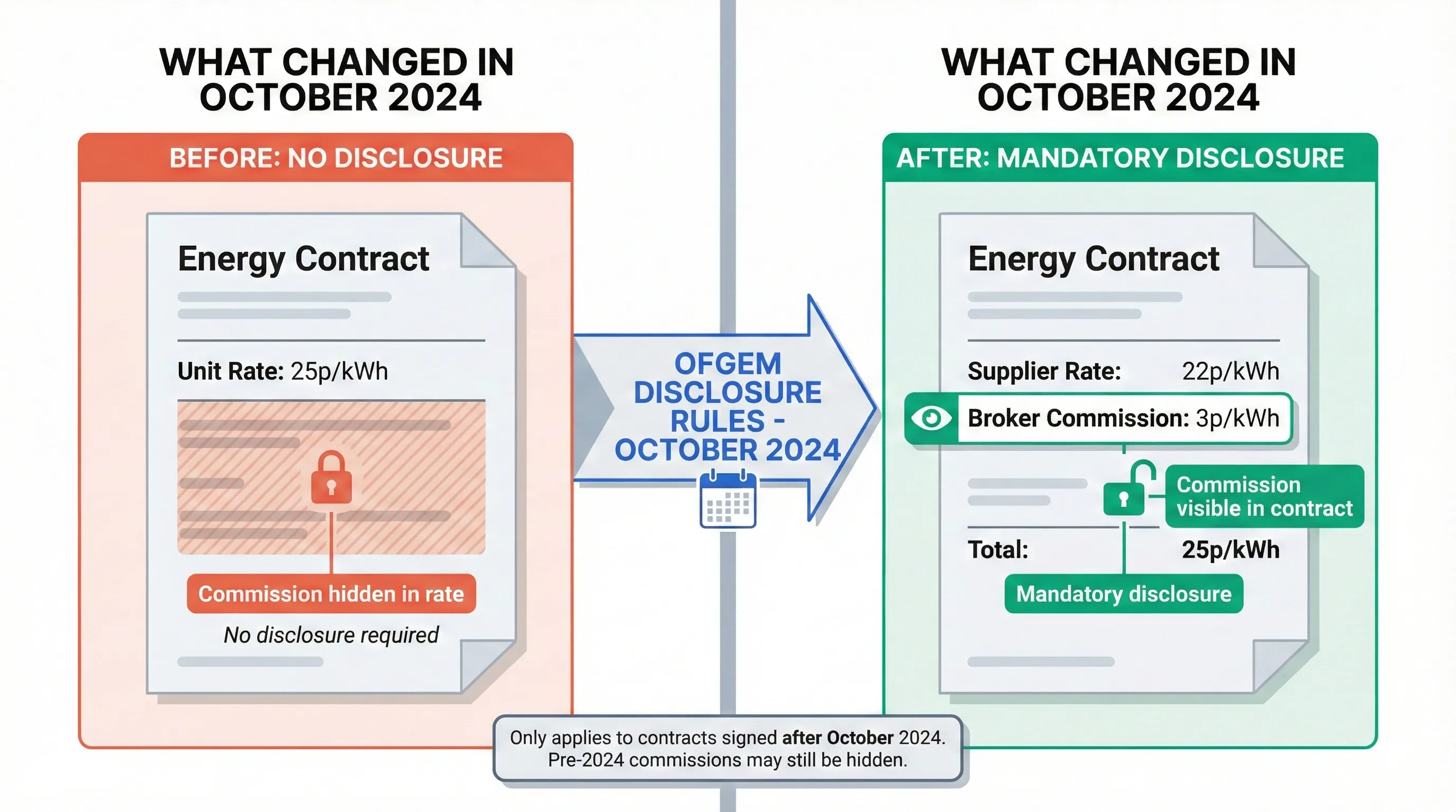Side-by-side comparison of energy contracts before and after October 2024 Ofgem disclosure rules - before shows only a combined 25p unit rate with commission embedded, after shows the breakdown of 22p supplier rate plus 3p broker commission with mandatory disclosure label