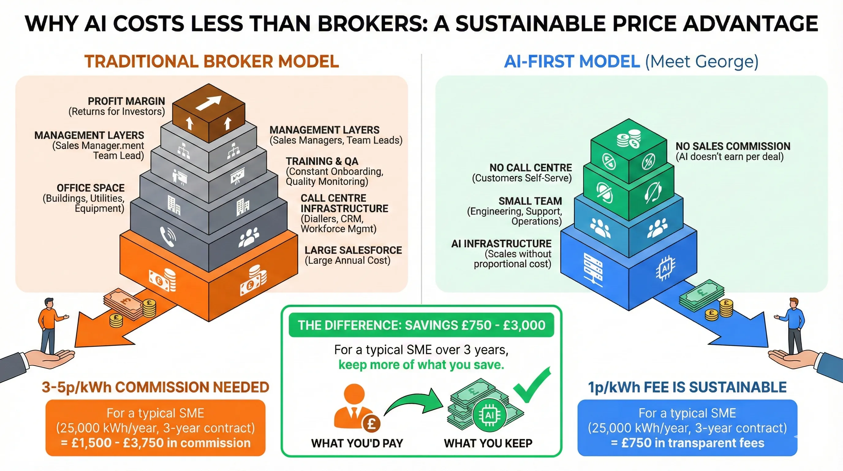Infographic comparing traditional broker cost structure with AI-first model showing why brokers need 3-5p/kWh commission while AI platforms can operate sustainably at 1p/kWh, with savings of £750 to £3,000 for a typical SME